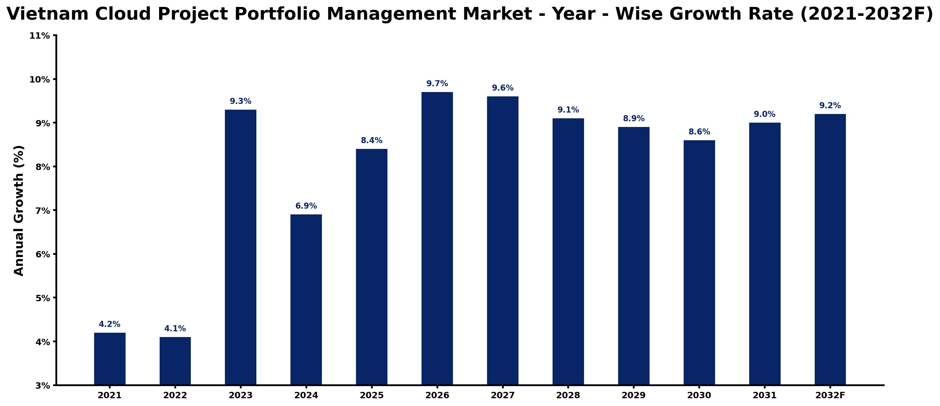 Vietnam Cloud Project Portfolio Management Market Year-wise Growth Rate and Key Drivers