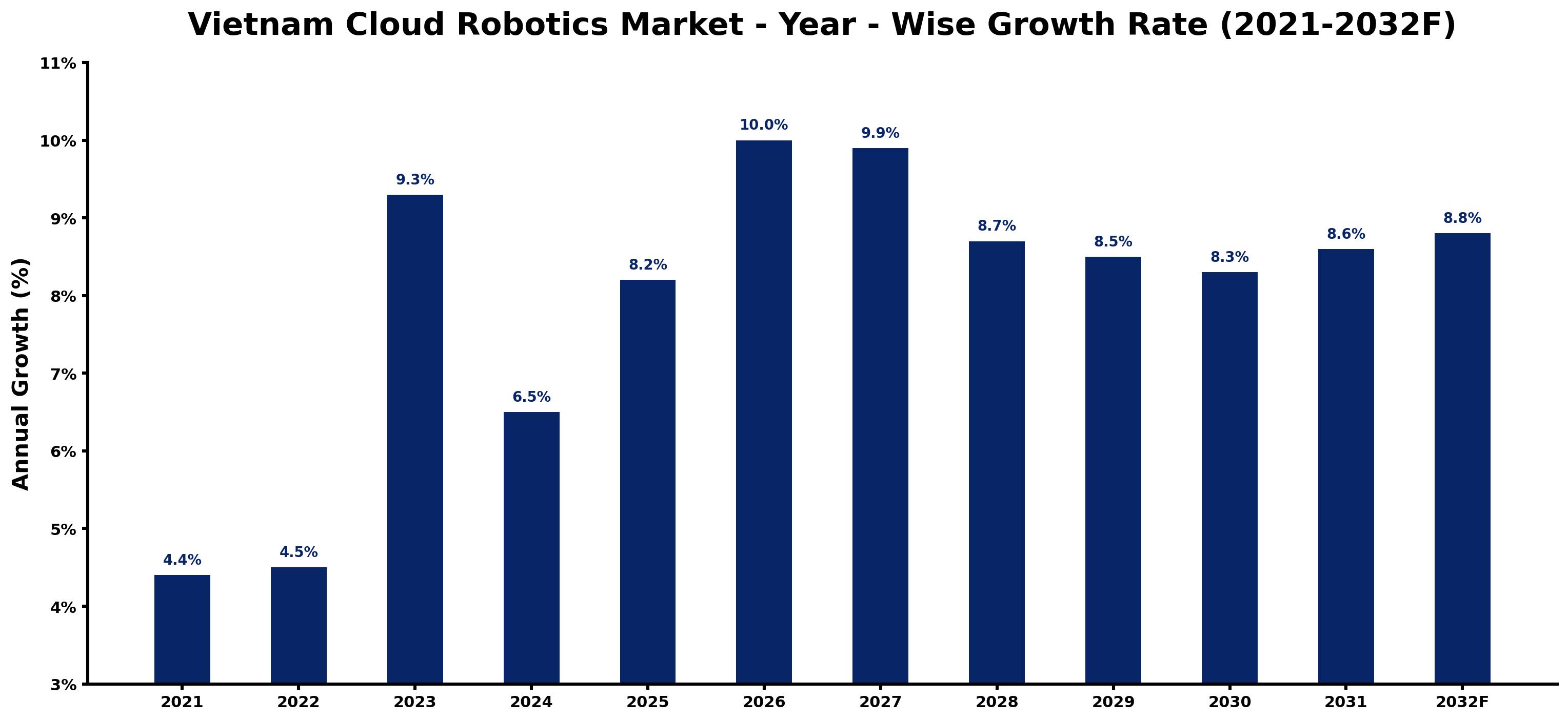Vietnam Cloud Robotics Market Year-wise Growth Rate and Key Drivers