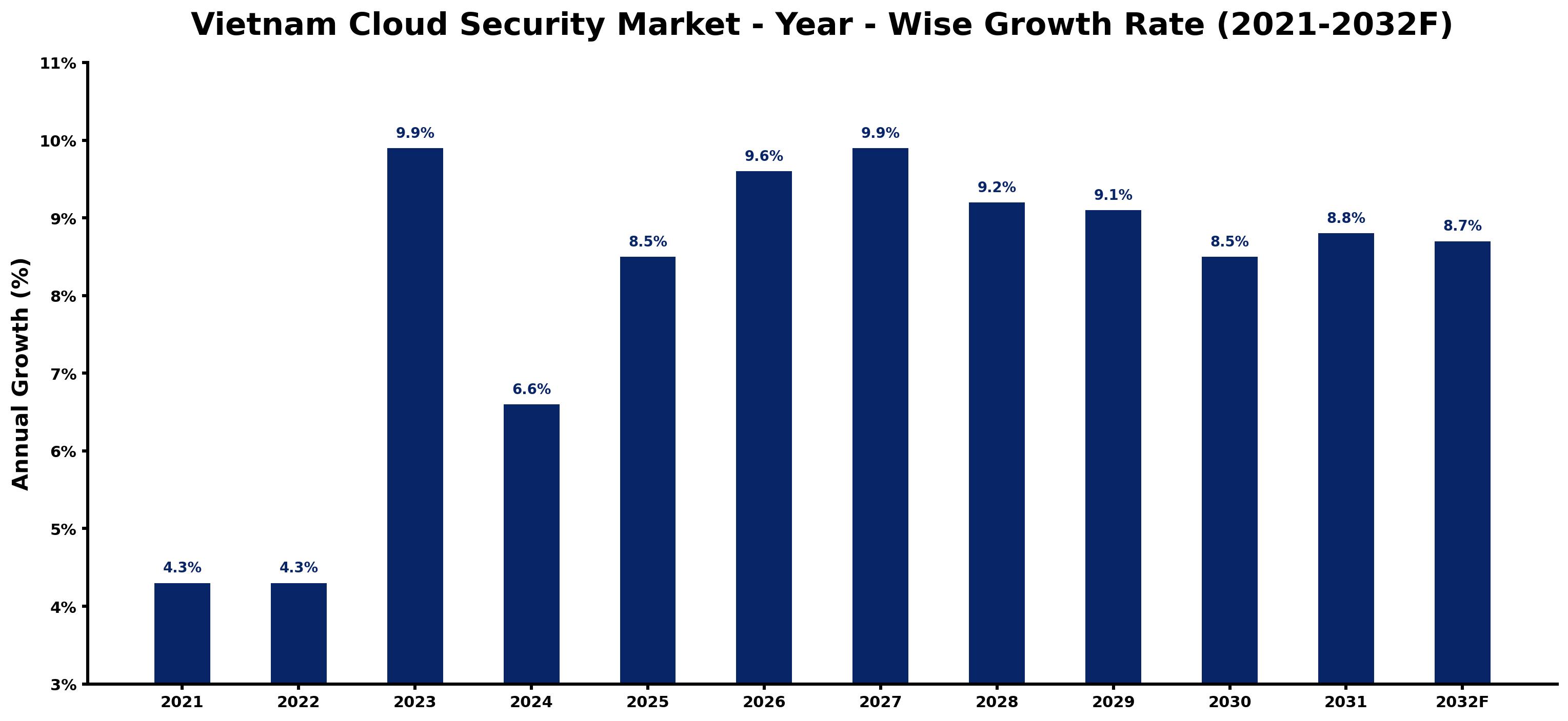 Vietnam Cloud Security Market Year-wise Growth Rate and Key Drivers