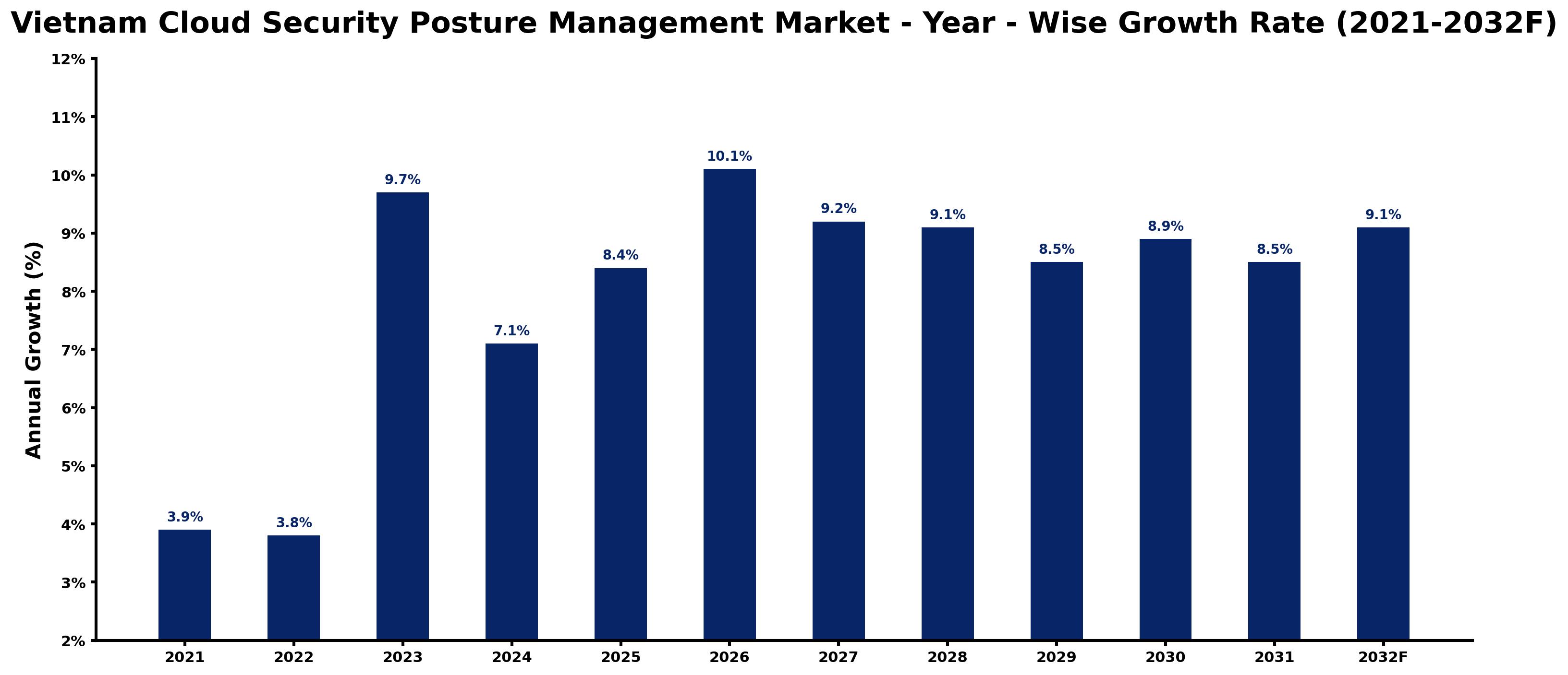 Vietnam Cloud Security Posture Management Market Year-wise Growth Rate and Key Drivers