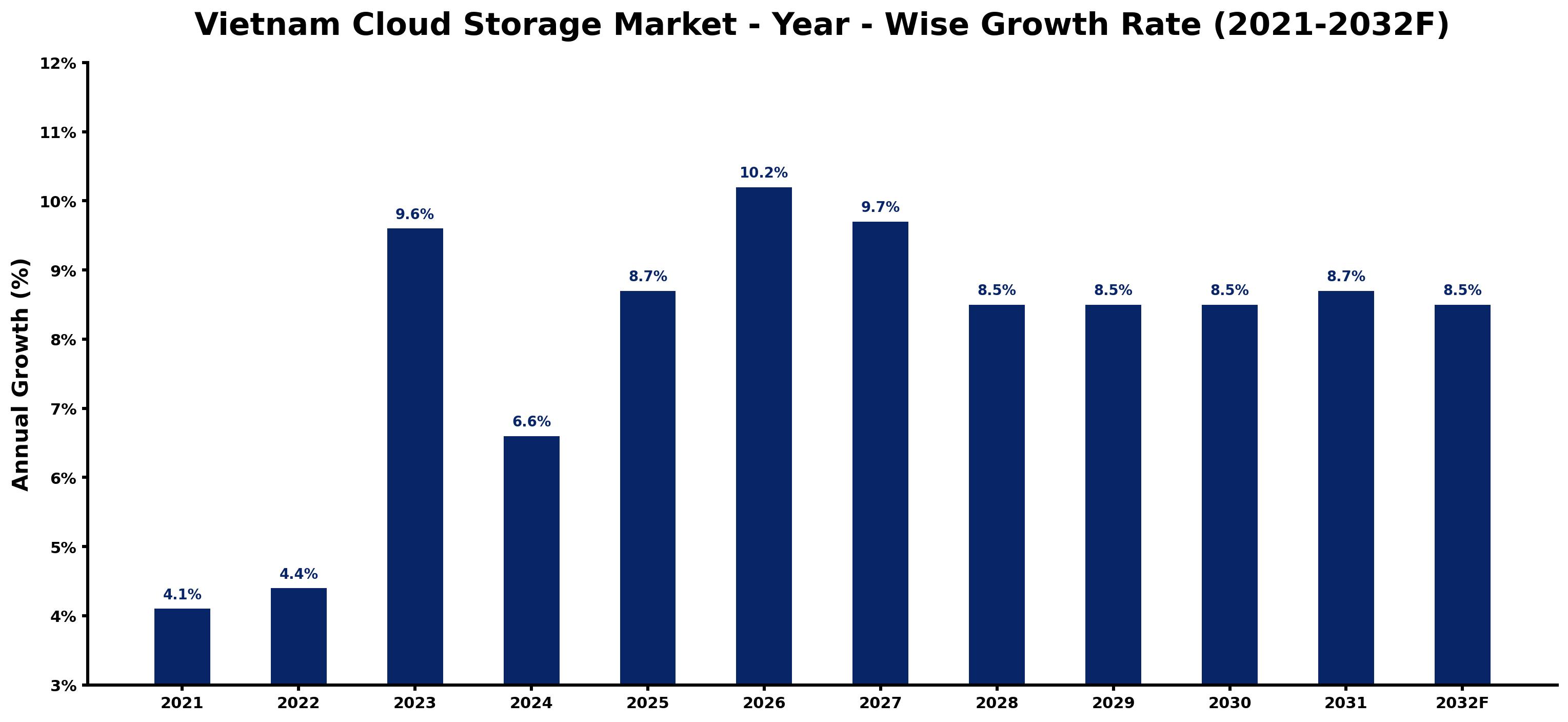 Vietnam Cloud Storage Market Year-wise Growth Rate and Key Drivers