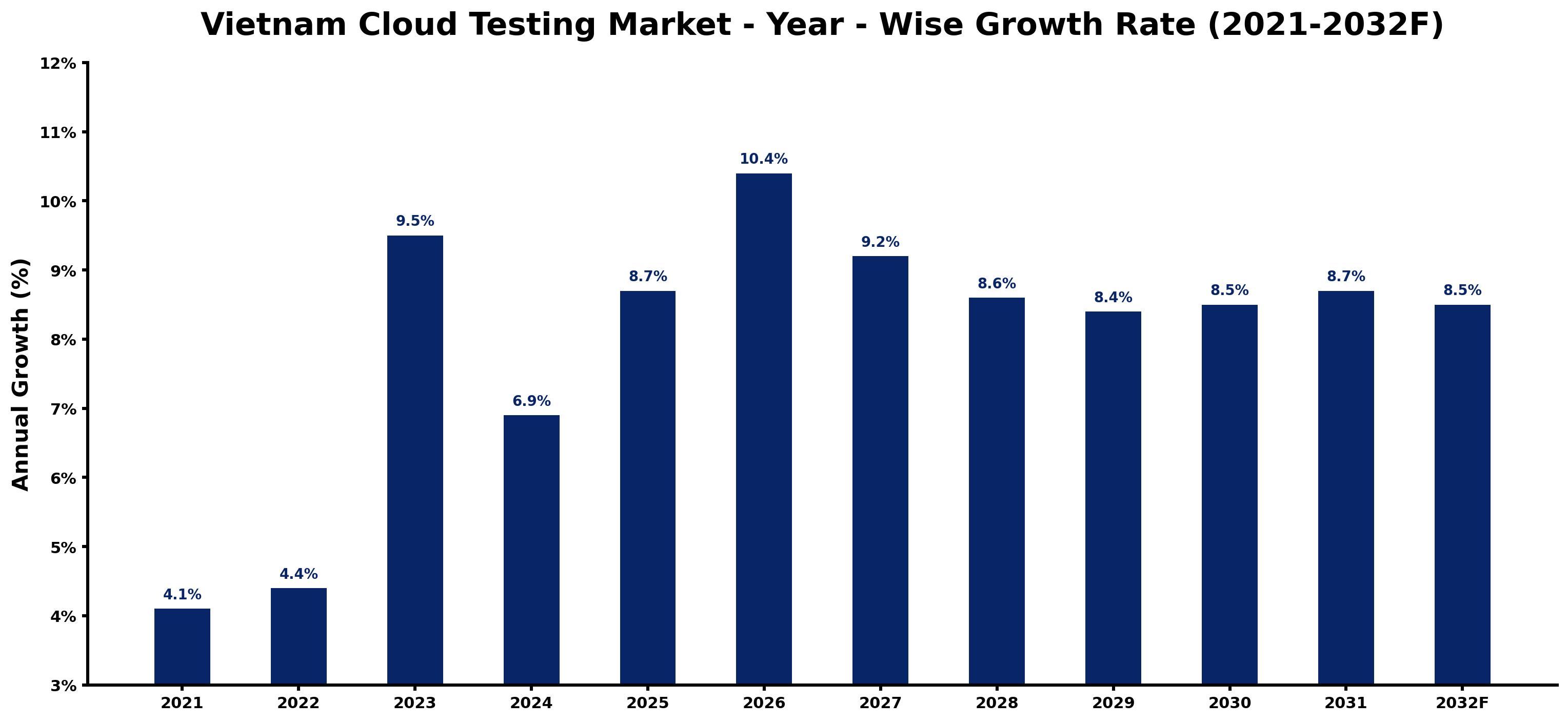 Vietnam Cloud Testing Market Year-wise Growth Rate and Key Drivers