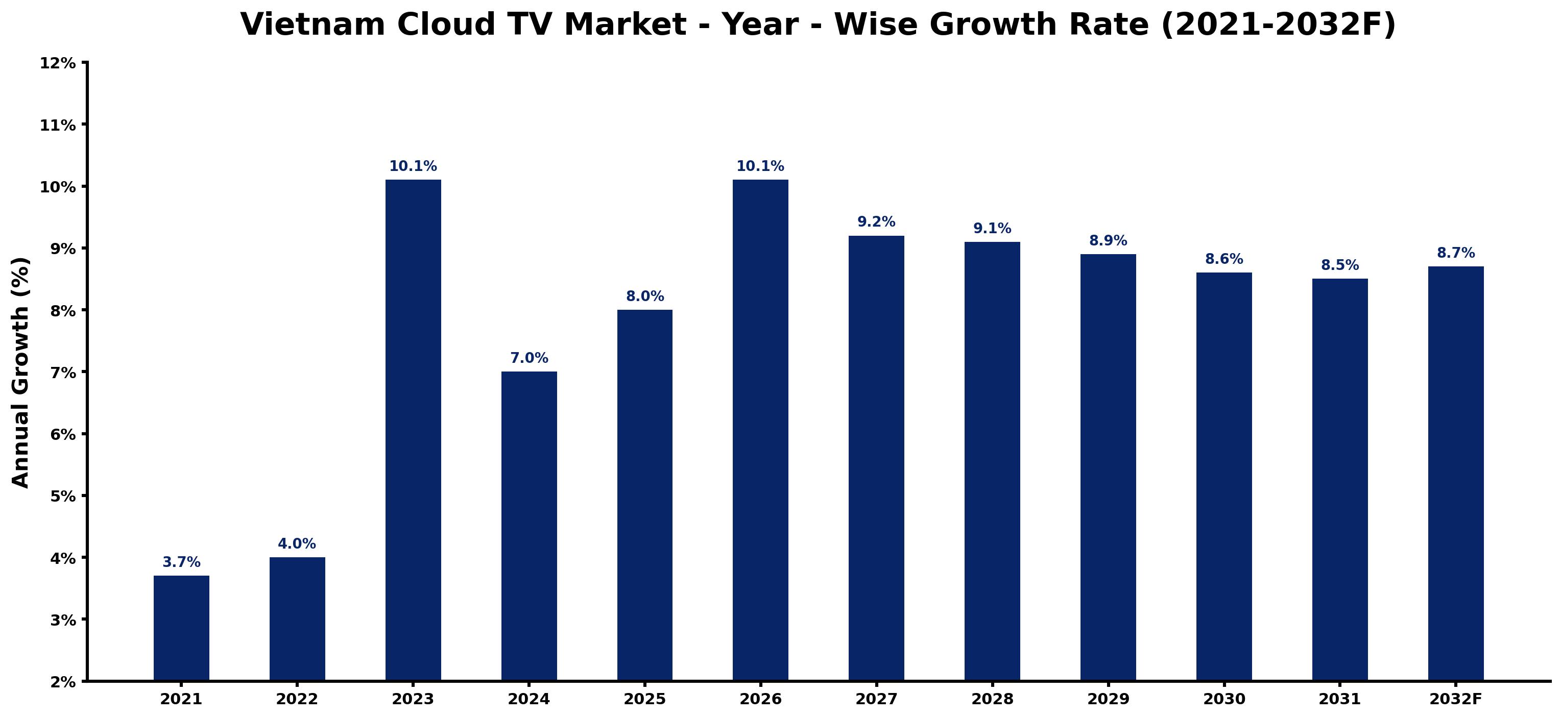 Vietnam Cloud TV Market Year-wise Growth Rate and Key Drivers