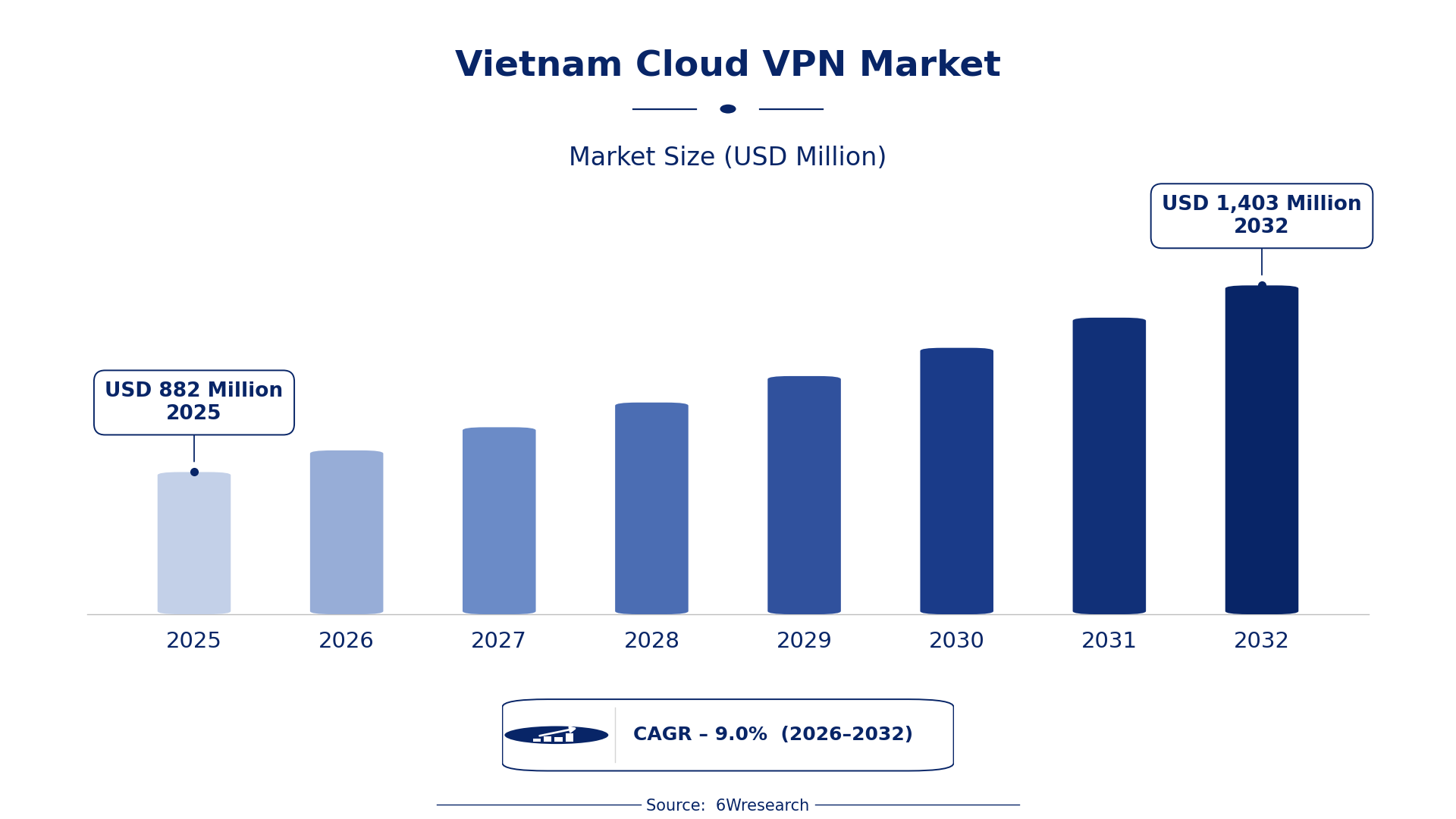 Vietnam Cloud VPN Market Size & Growth Rate (2026-2032)