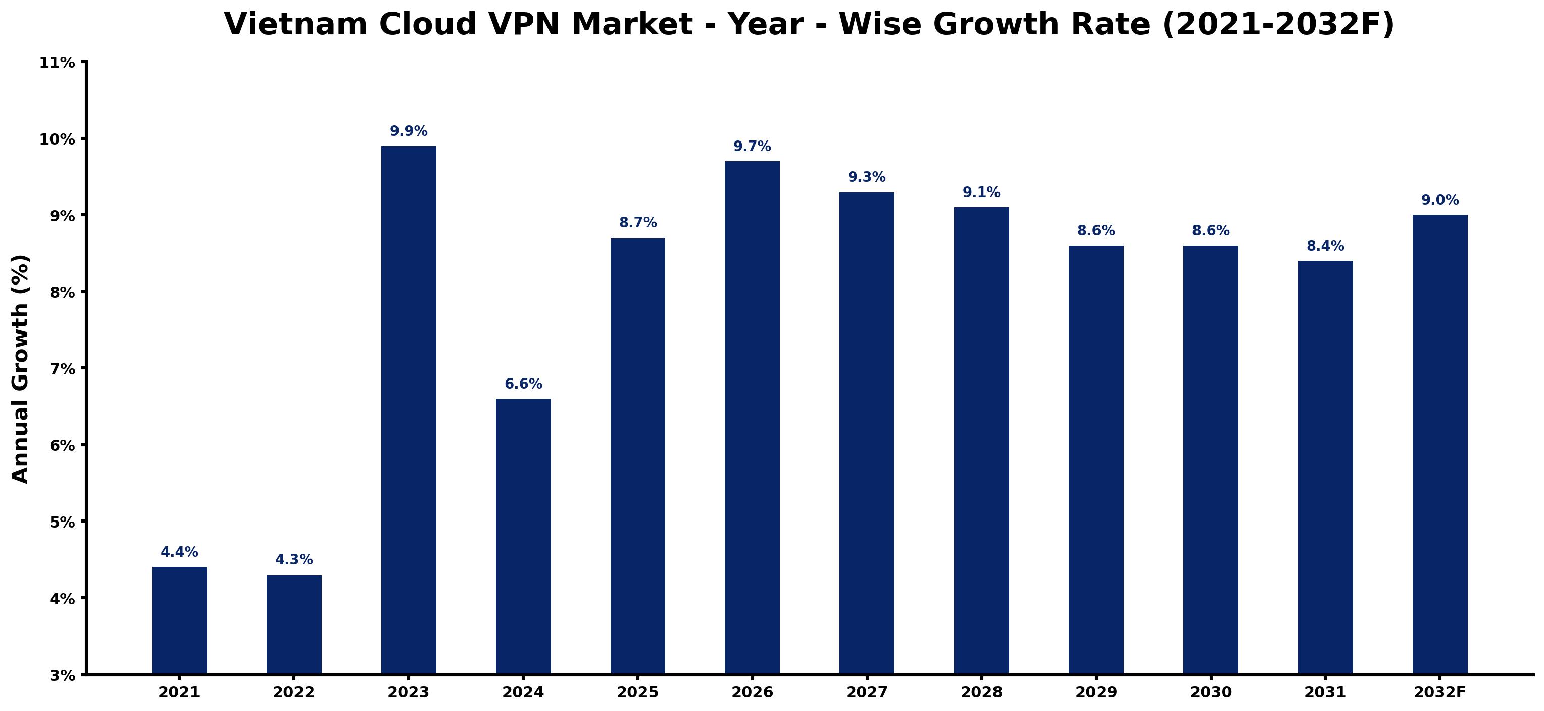 Vietnam Cloud VPN Market Year-wise Growth Rate and Key Drivers