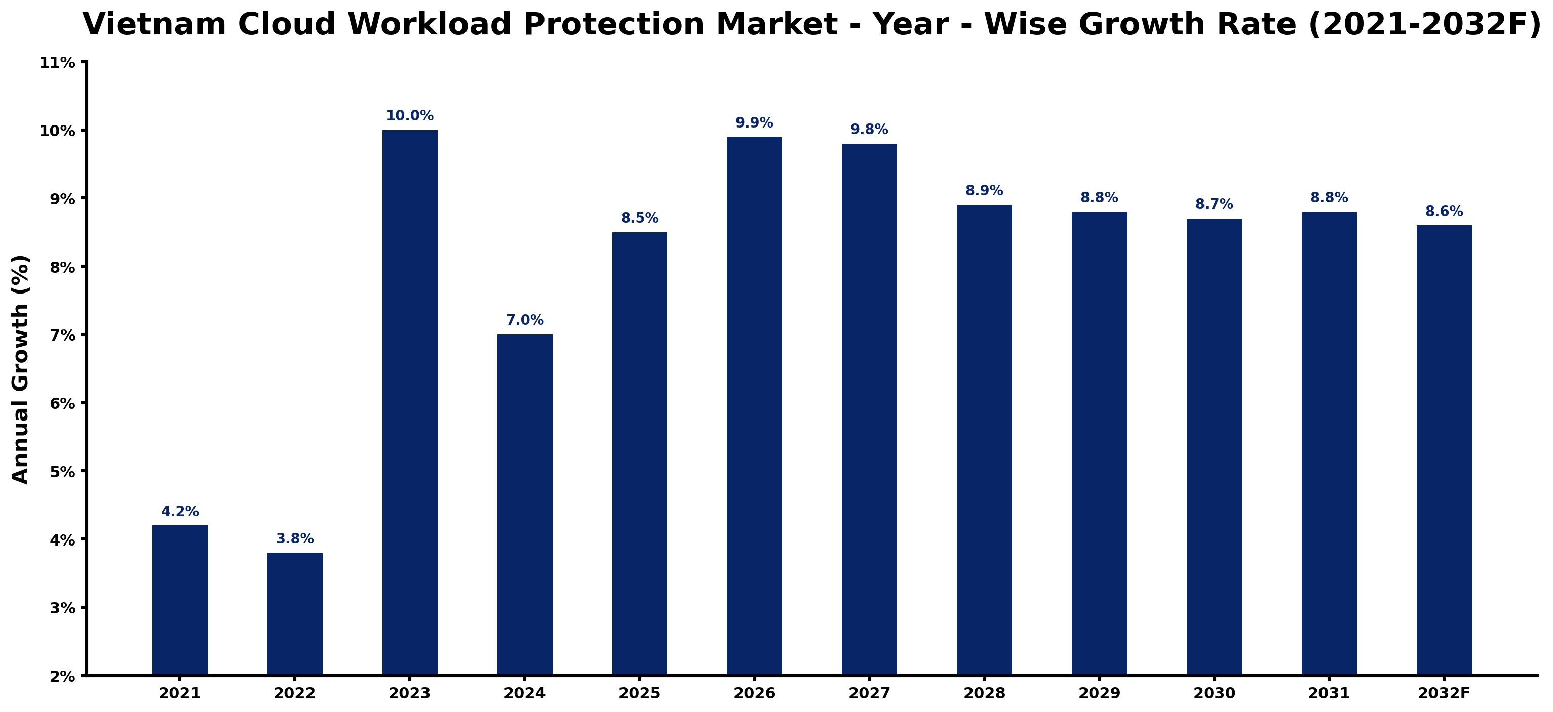 Vietnam Cloud Workload Protection Market Year-wise Growth Rate and Key Drivers