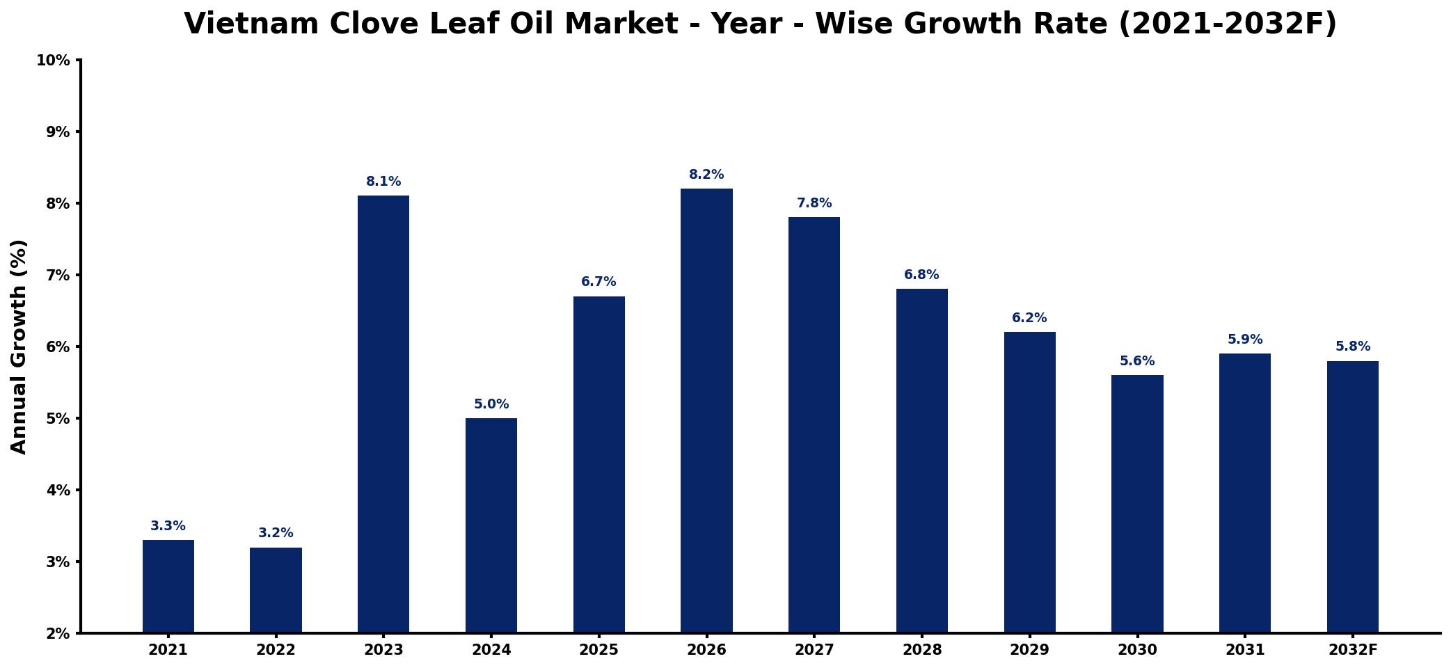 Vietnam Clove Leaf Oil Market Year-wise Growth Rate and Key Drivers