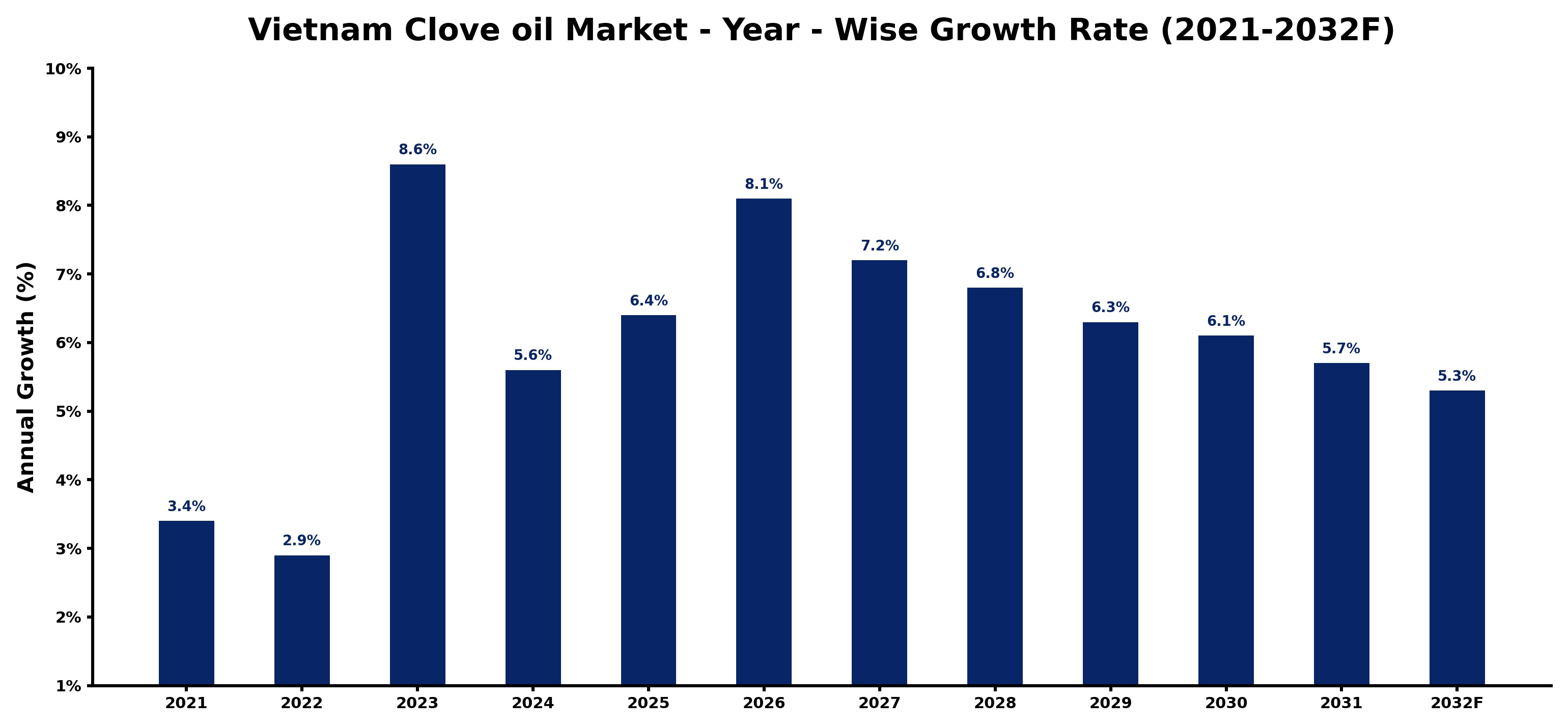 Vietnam Clove oil Market Year-wise Growth Rate and Key Drivers