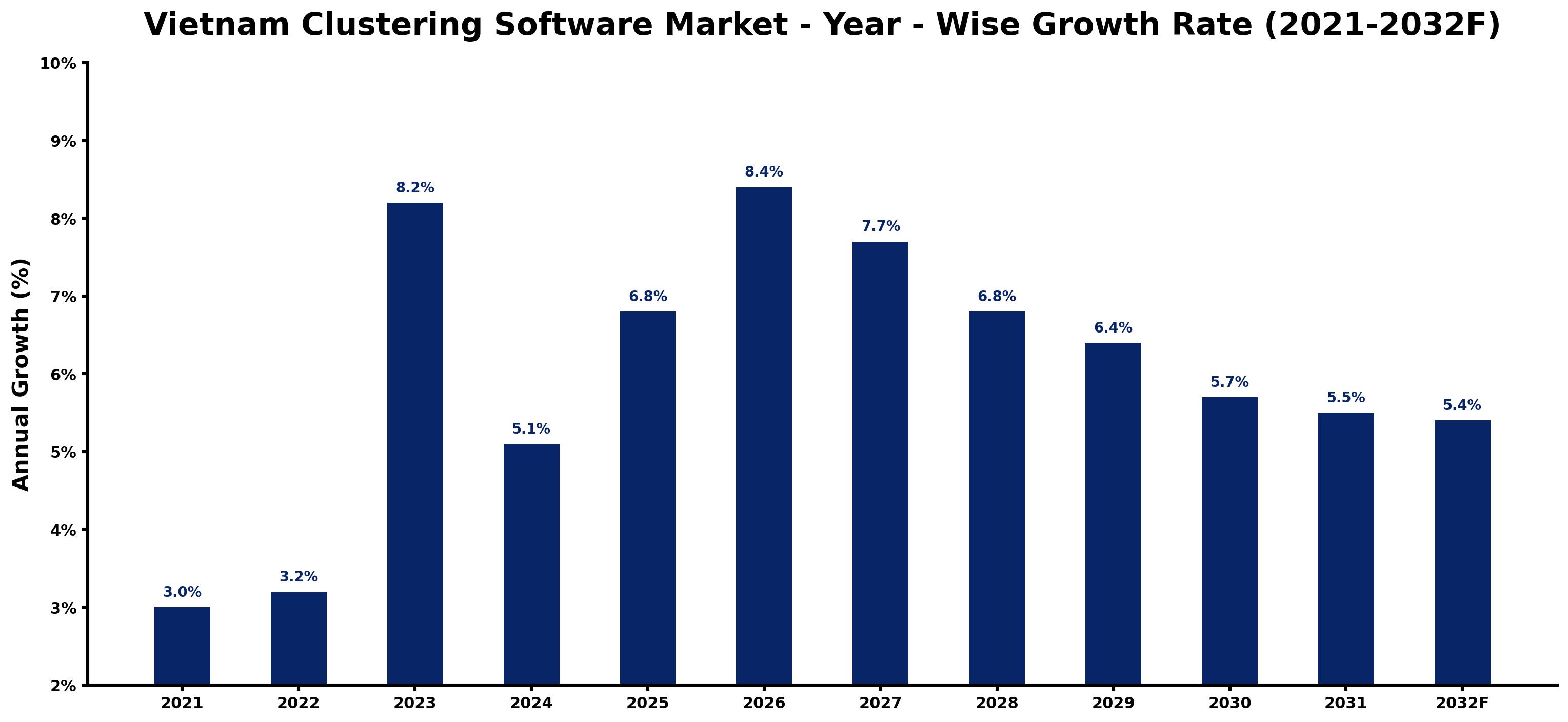 Vietnam Clustering Software Market Year-wise Growth Rate and Key Drivers