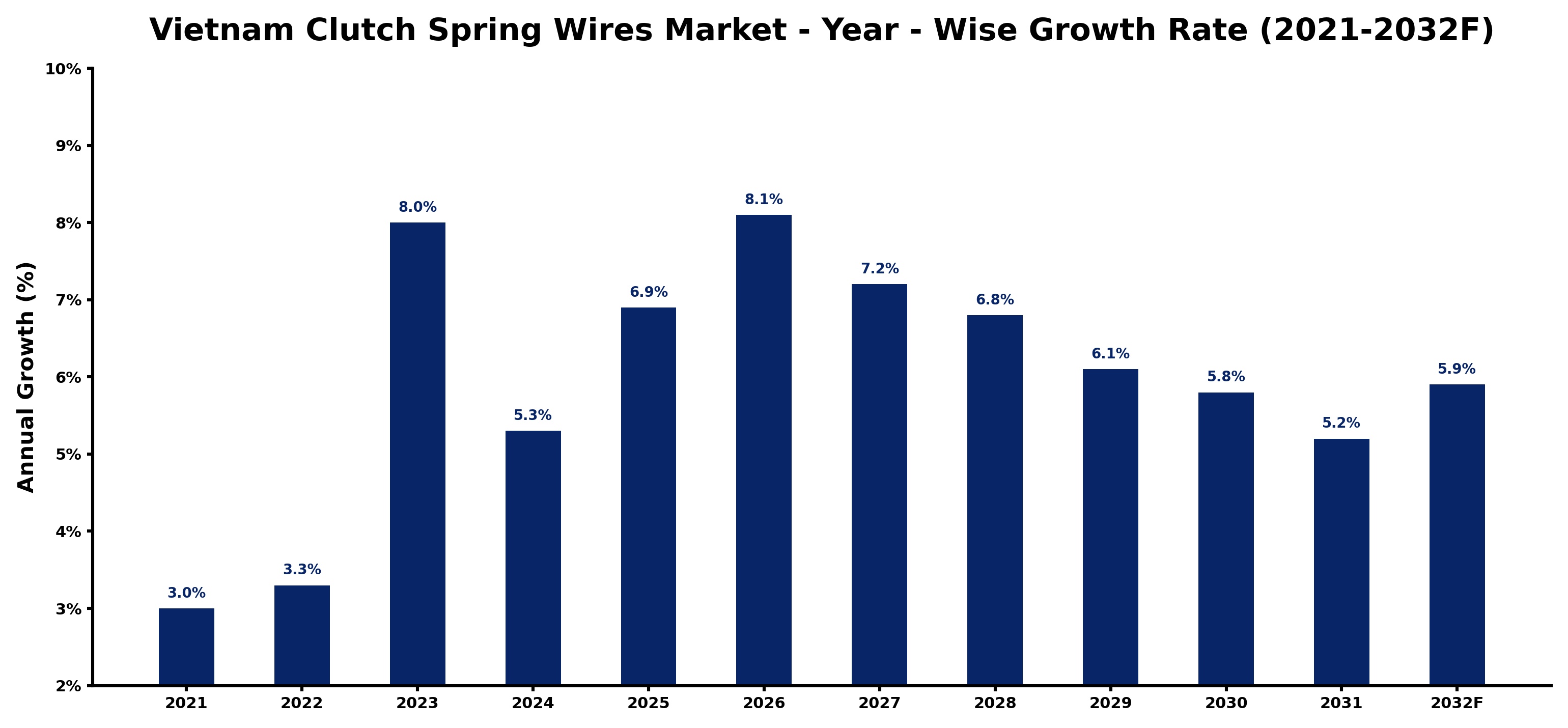 Vietnam Clutch Spring Wires Market Year-wise Growth Rate and Key Drivers