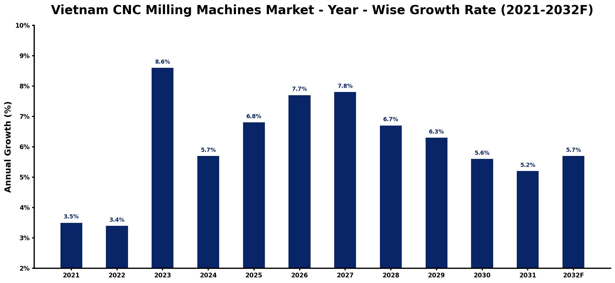 Vietnam CNC Milling Machines Market Year-wise Growth Rate and Key Drivers