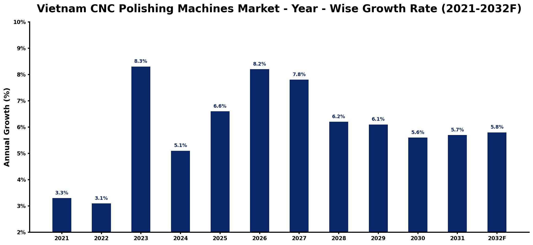 Vietnam CNC Polishing Machines Market Year-wise Growth Rate and Key Drivers