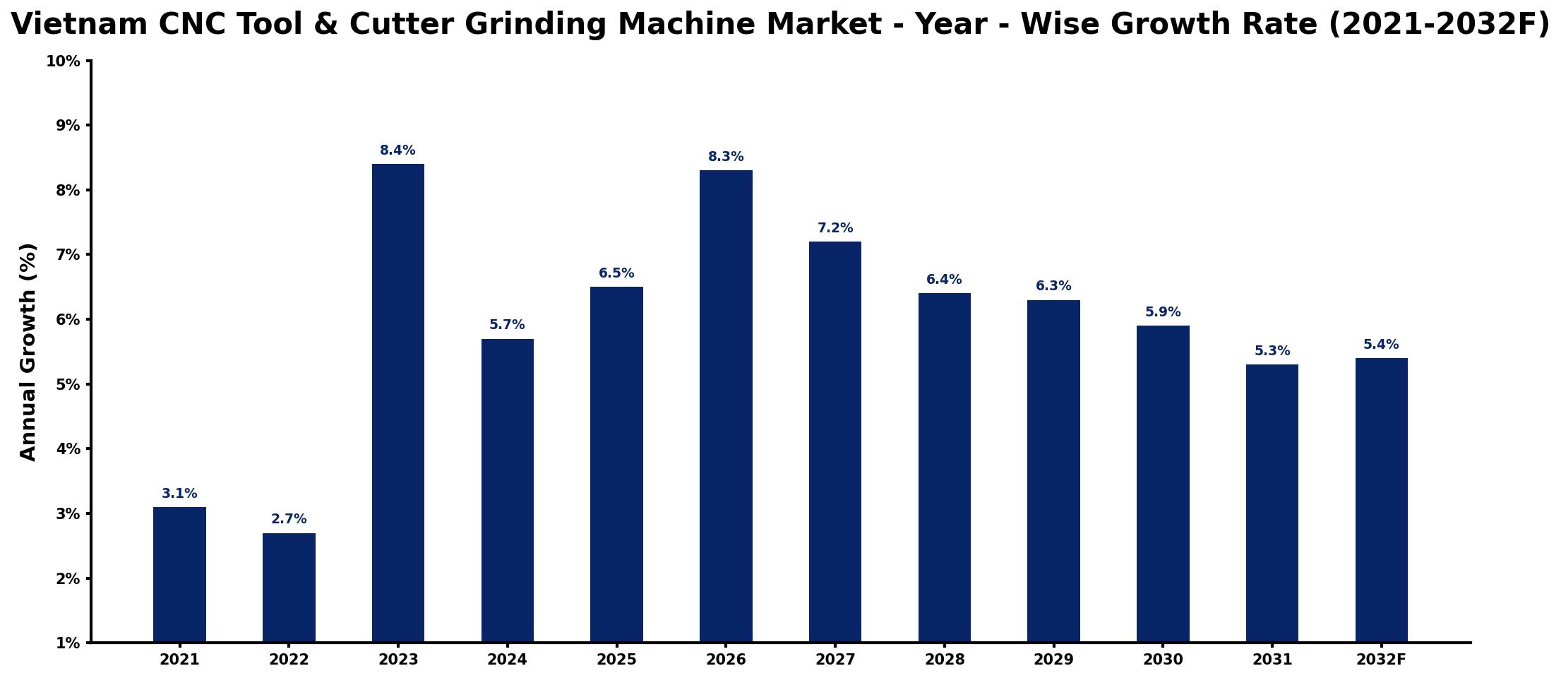 Vietnam CNC Tool & Cutter Grinding Machine Market Year-wise Growth Rate and Key Drivers