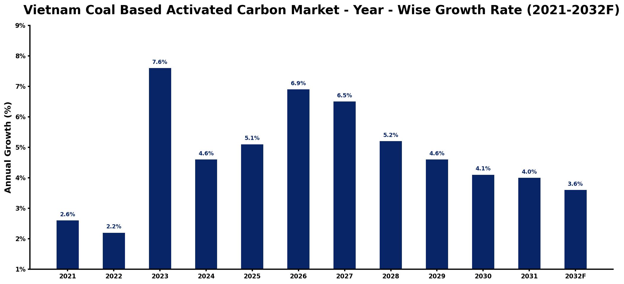 Vietnam Coal Based Activated Carbon Market Year-wise Growth Rate and Key Drivers