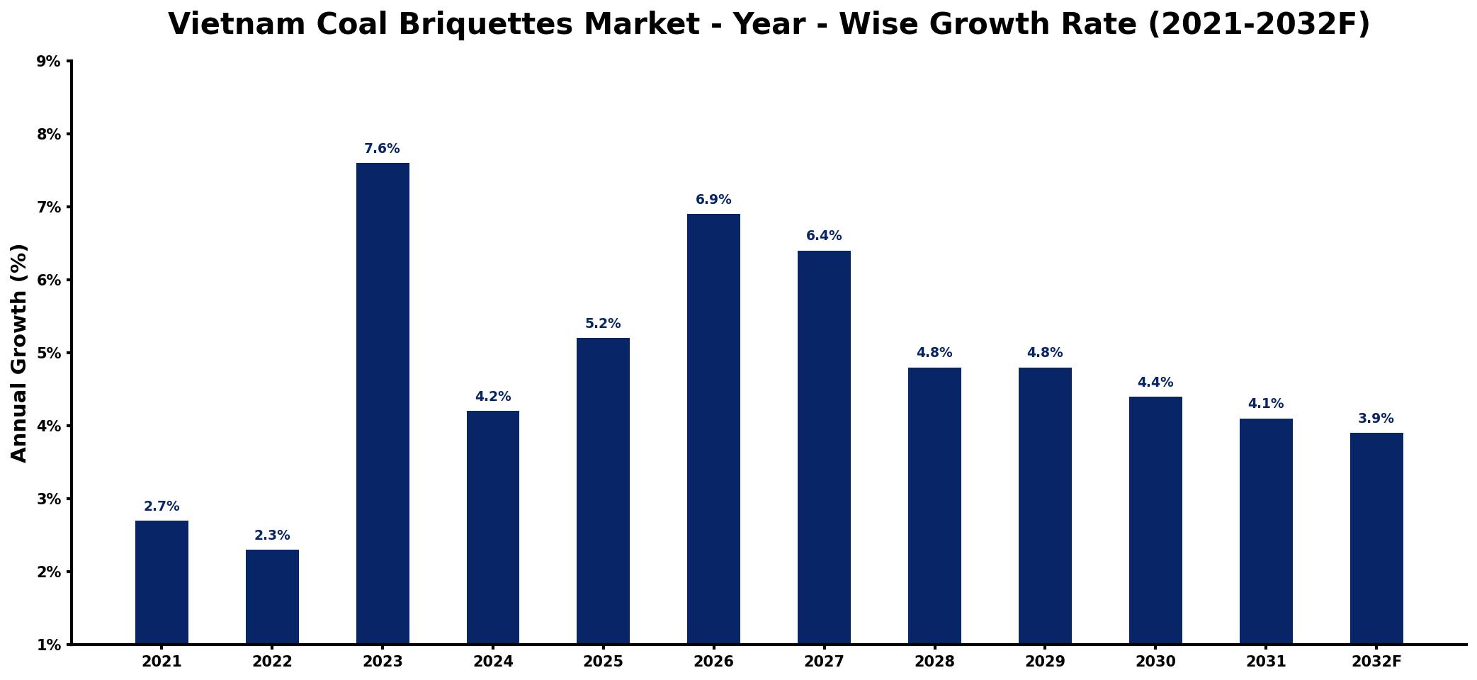 Vietnam Coal Briquettes Market Year-wise Growth Rate and Key Drivers