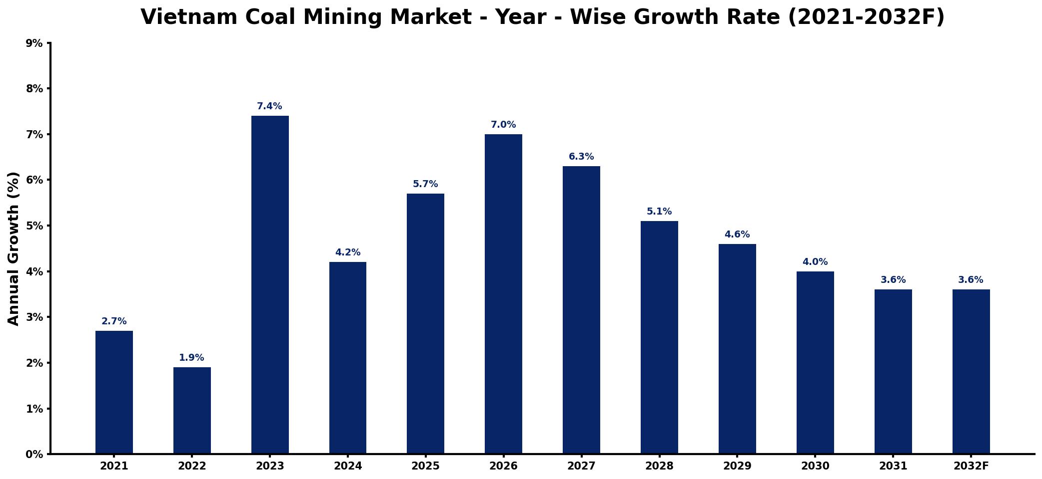 Vietnam Coal Mining Market Year-wise Growth Rate and Key Drivers