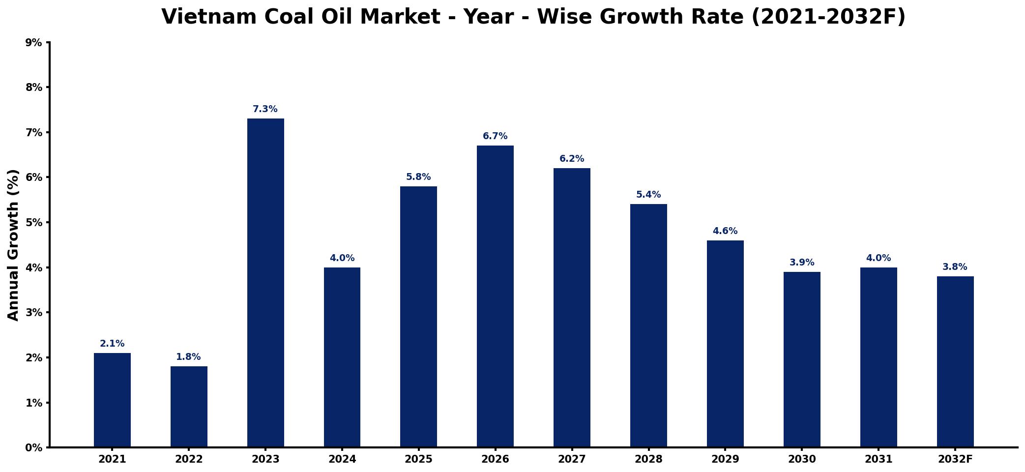 Vietnam Coal Oil Market Year-wise Growth Rate and Key Drivers