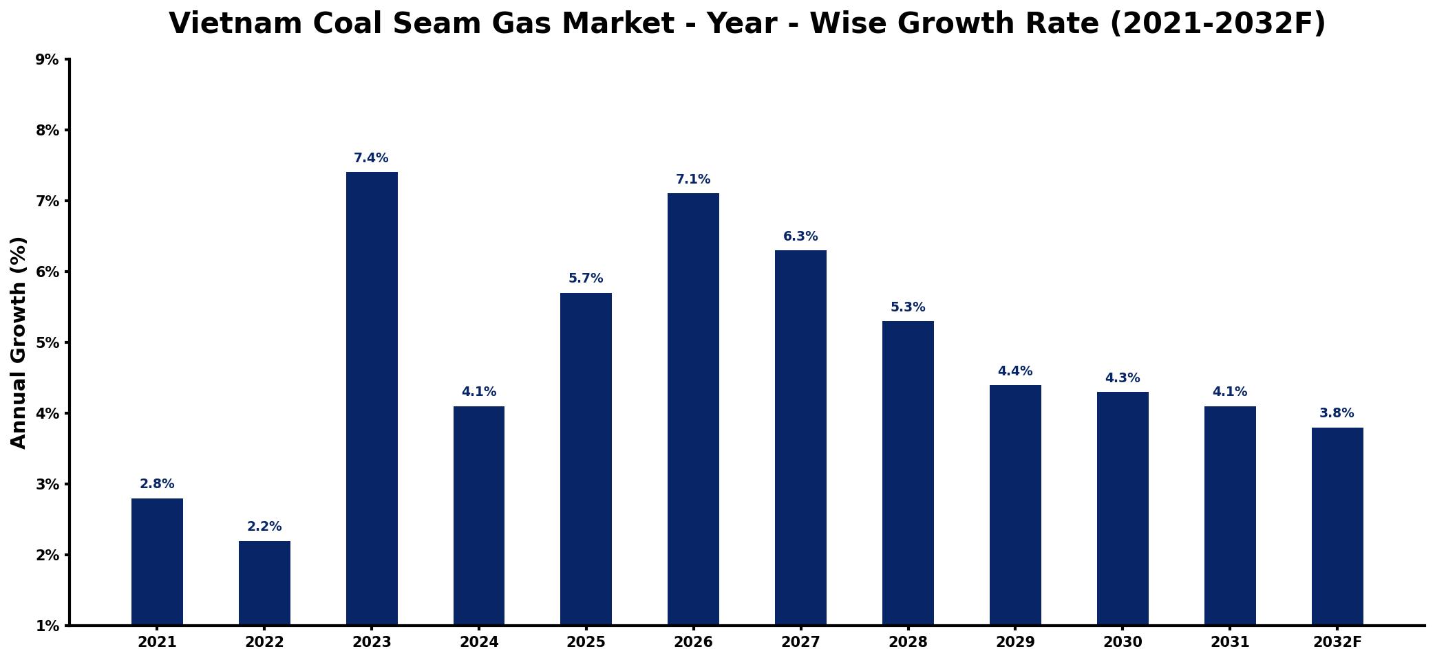 Vietnam Coal Seam Gas Market Year-wise Growth Rate and Key Drivers