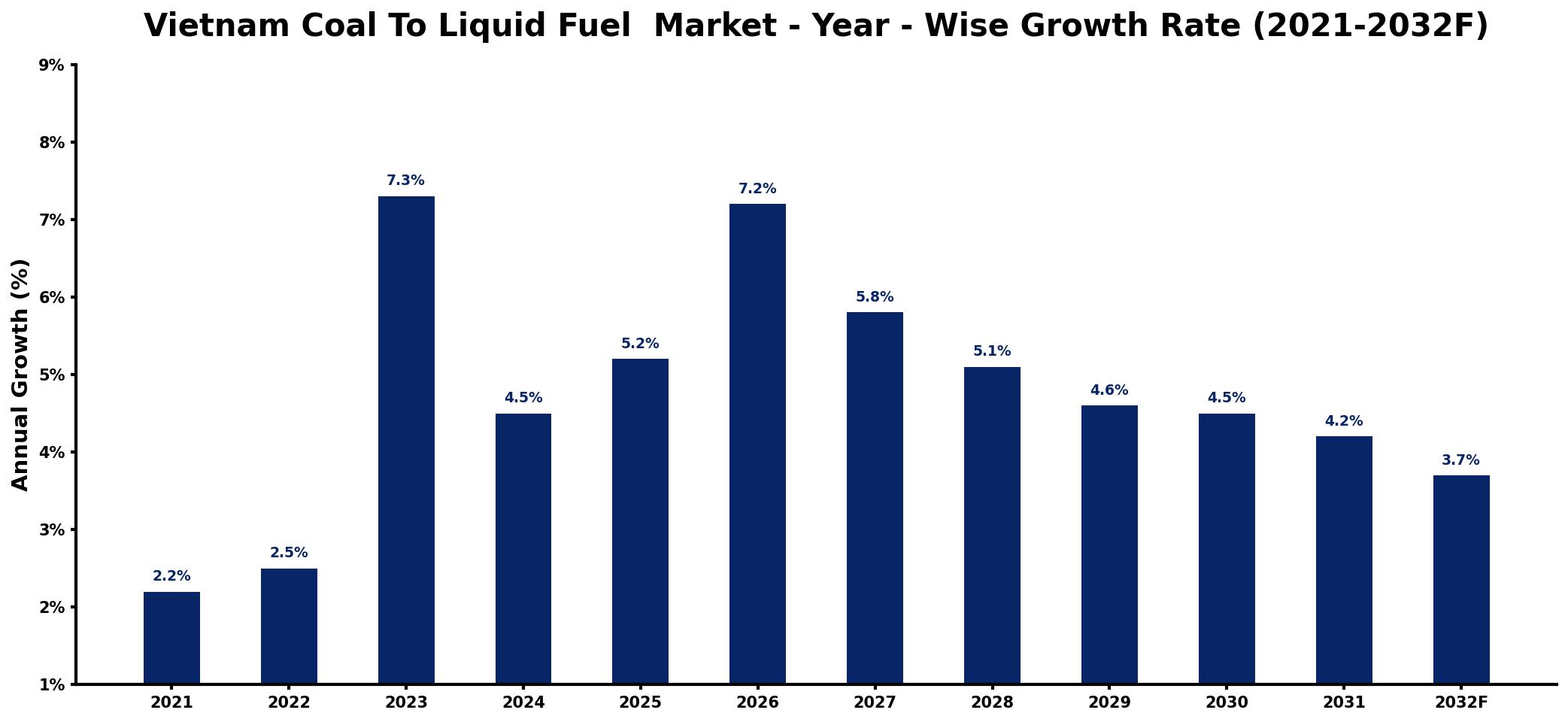 Vietnam Coal To Liquid Fuel Market Year-wise Growth Rate and Key Drivers