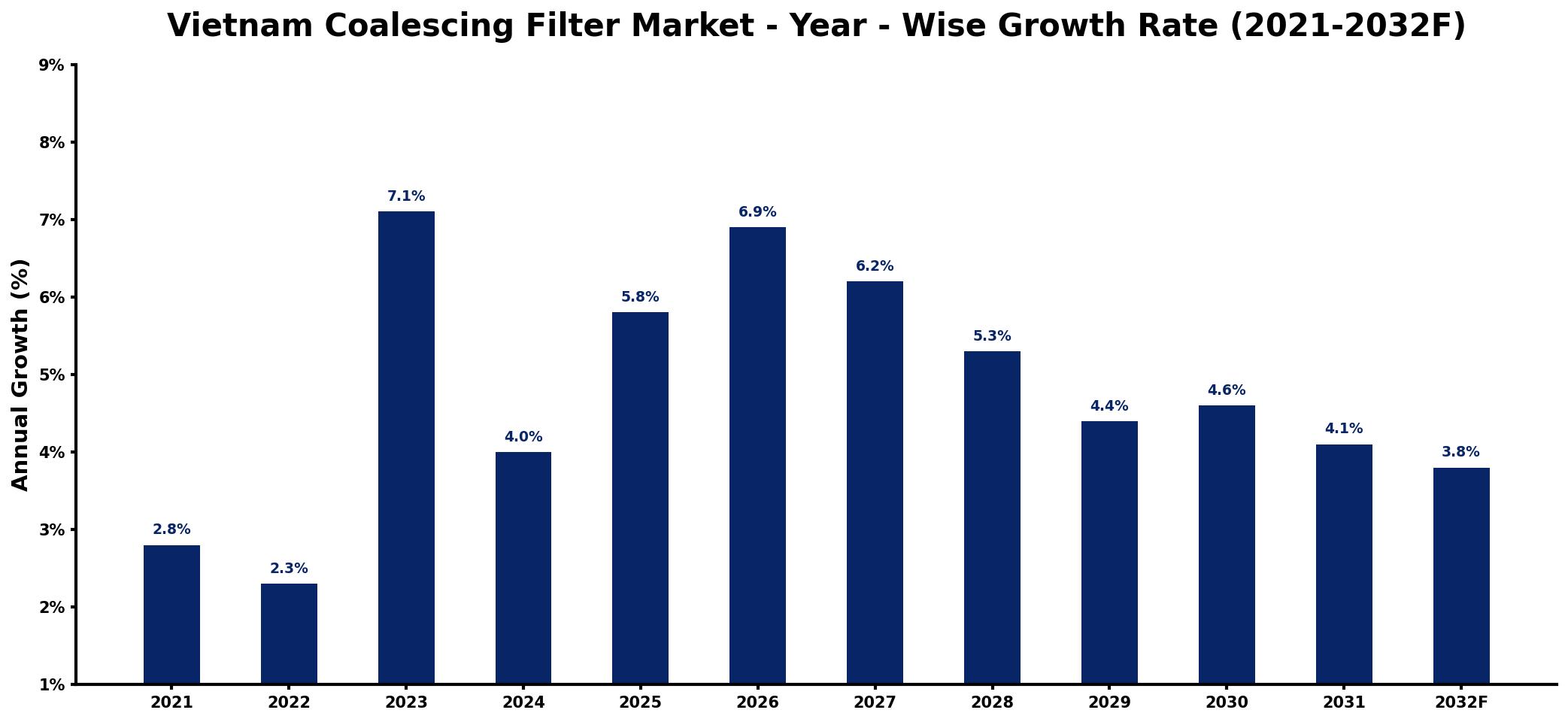 Vietnam Coalescing Filter Market Year-wise Growth Rate and Key Drivers