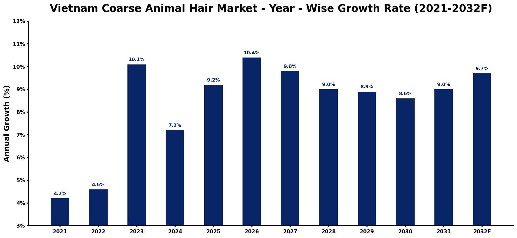 Vietnam Coarse Animal Hair Market Year-wise Growth Rate and Key Drivers