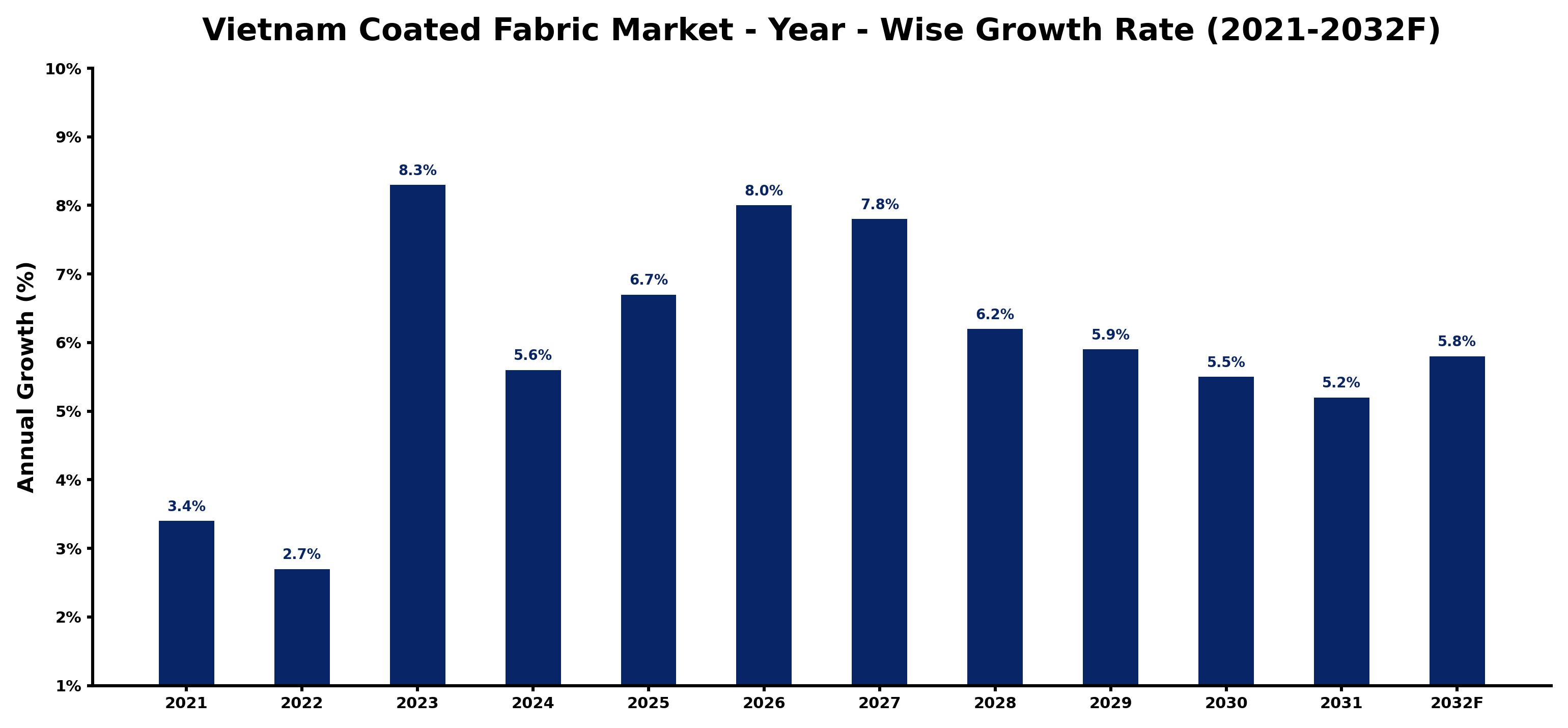 Vietnam Coated Fabric Market Year-wise Growth Rate and Key Drivers