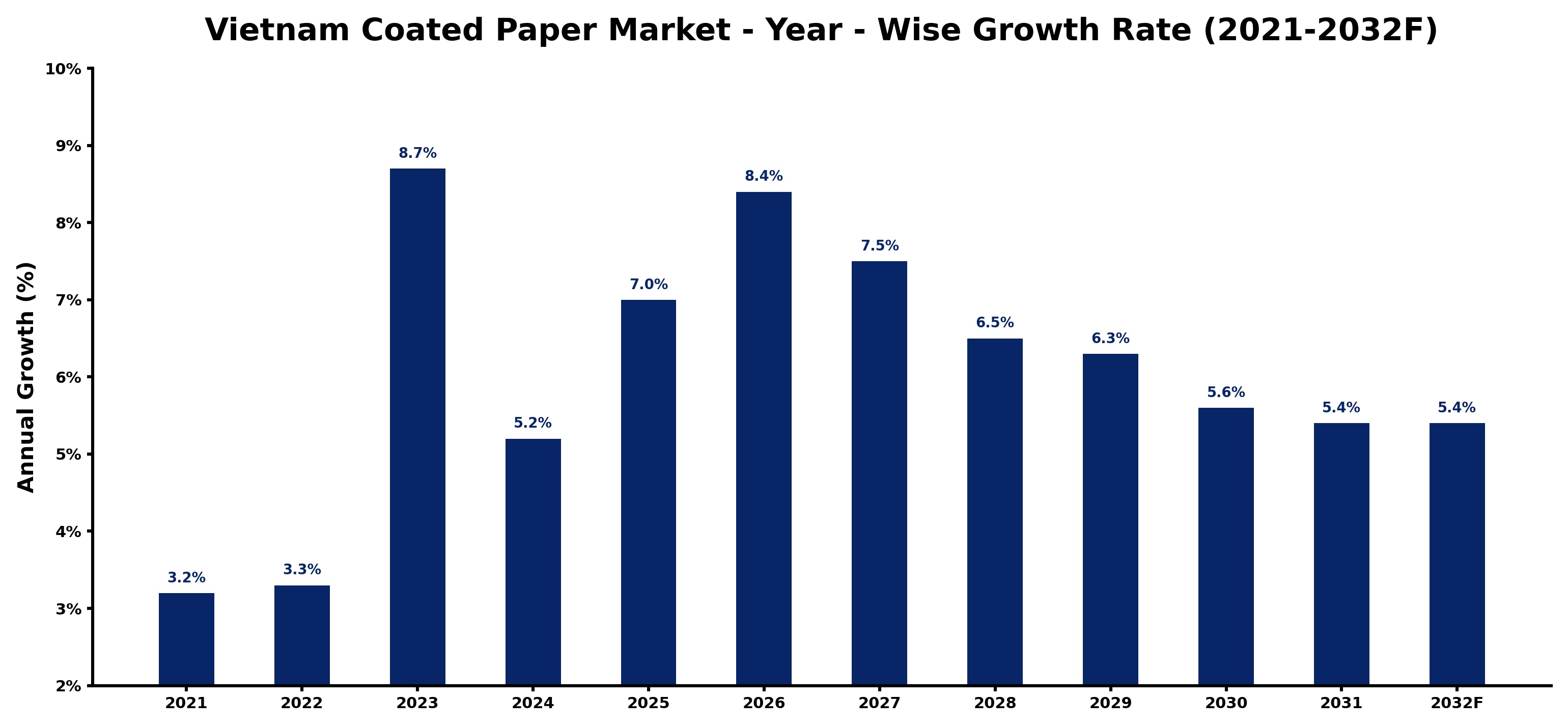Vietnam Coated Paper Market Year-wise Growth Rate and Key Drivers