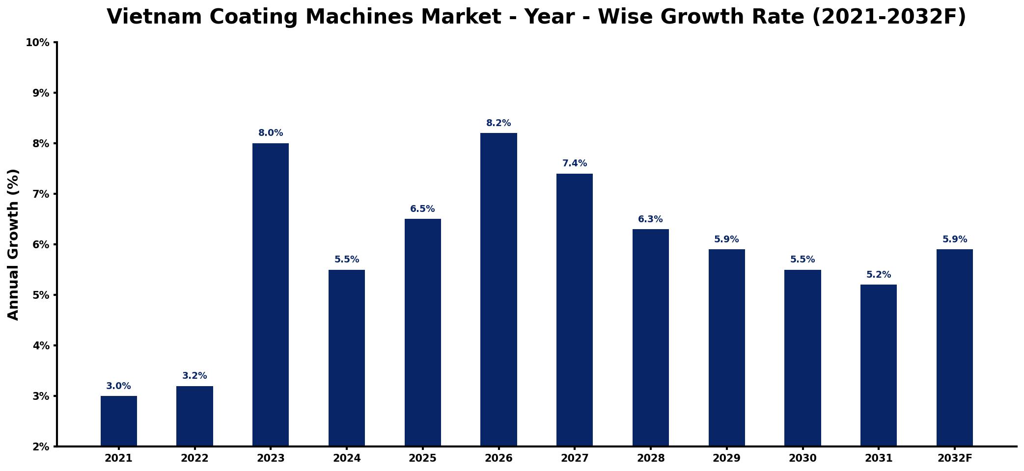Vietnam Coating Machines Market Year-wise Growth Rate and Key Drivers