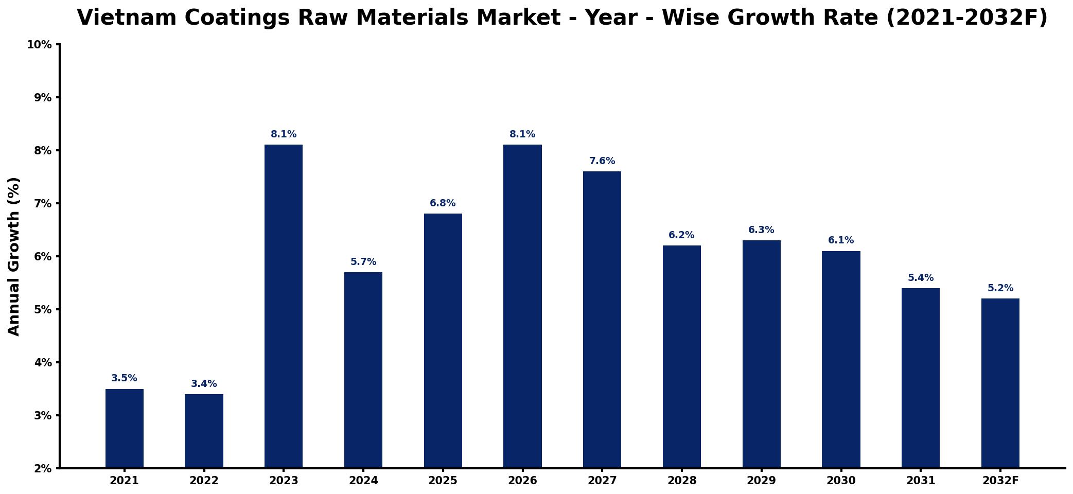 Vietnam Coatings Raw Materials Market Year-wise Growth Rate and Key Drivers