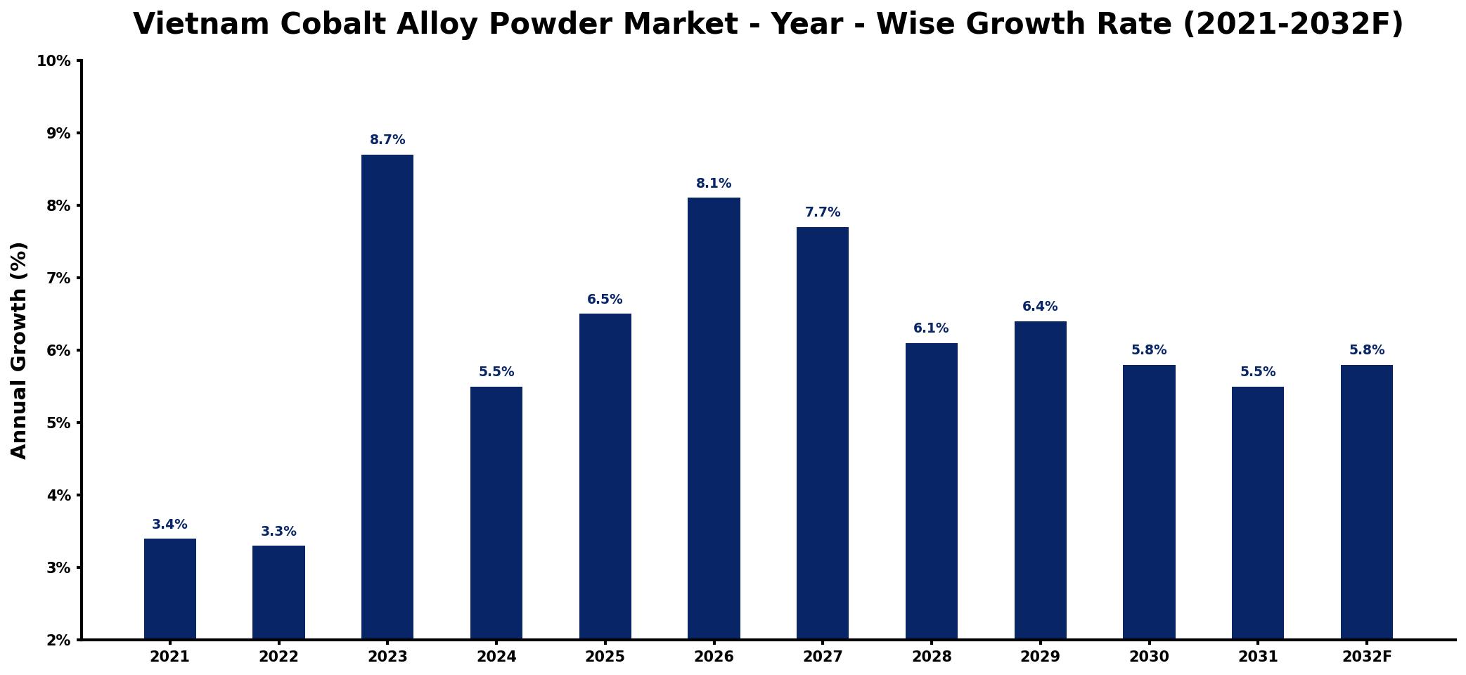 Vietnam Cobalt Alloy Powder Market Year-wise Growth Rate and Key Drivers