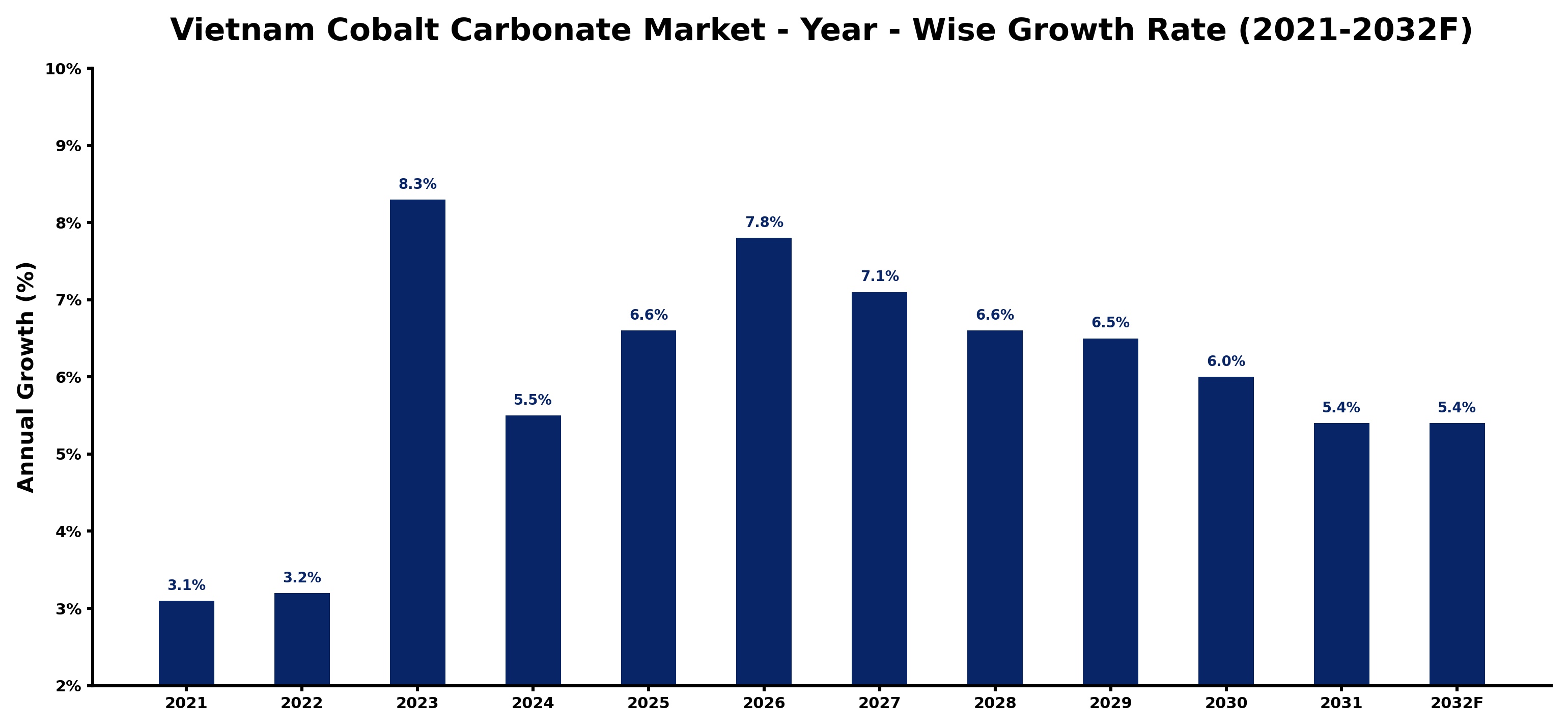 Vietnam Cobalt Carbonate Market Year-wise Growth Rate and Key Drivers