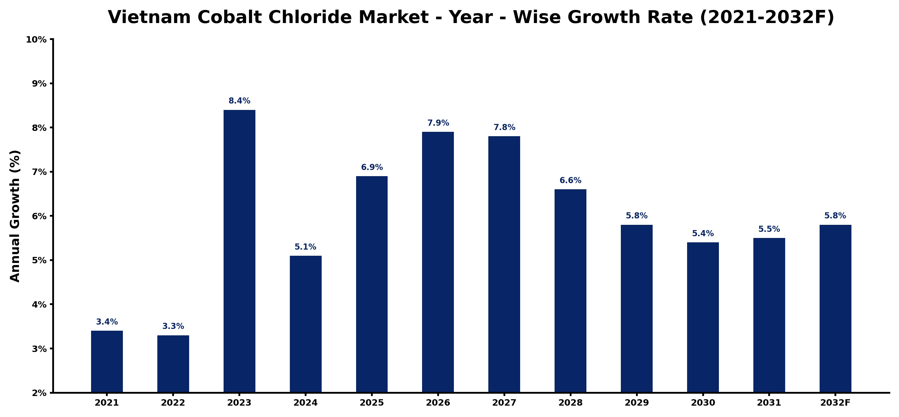 Vietnam Cobalt Chloride Market Year-wise Growth Rate and Key Drivers