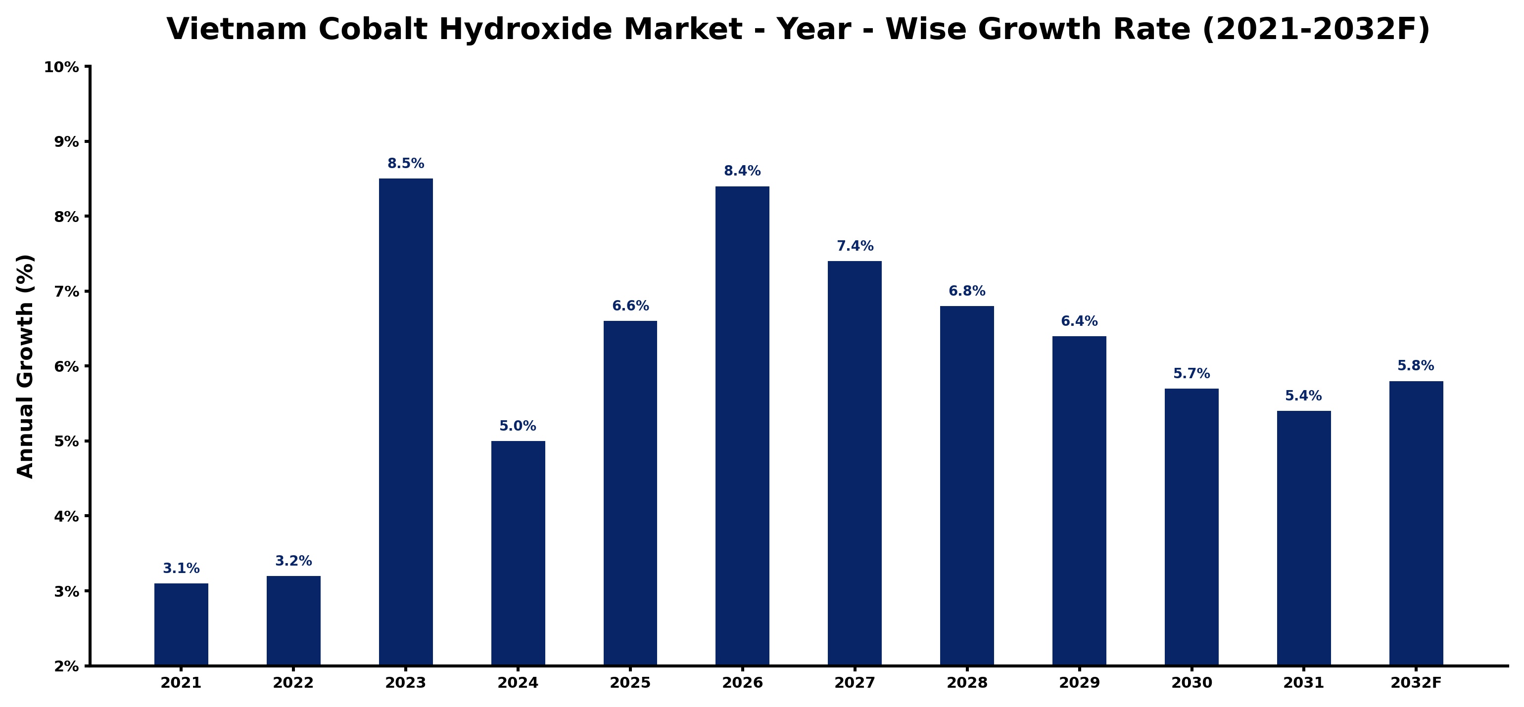Vietnam Cobalt Hydroxide Market Year-wise Growth Rate and Key Drivers