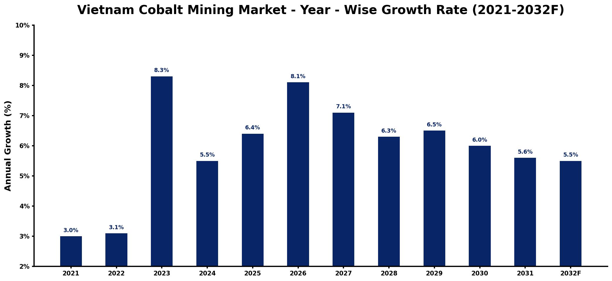 Vietnam Cobalt Mining Market Year-wise Growth Rate and Key Drivers