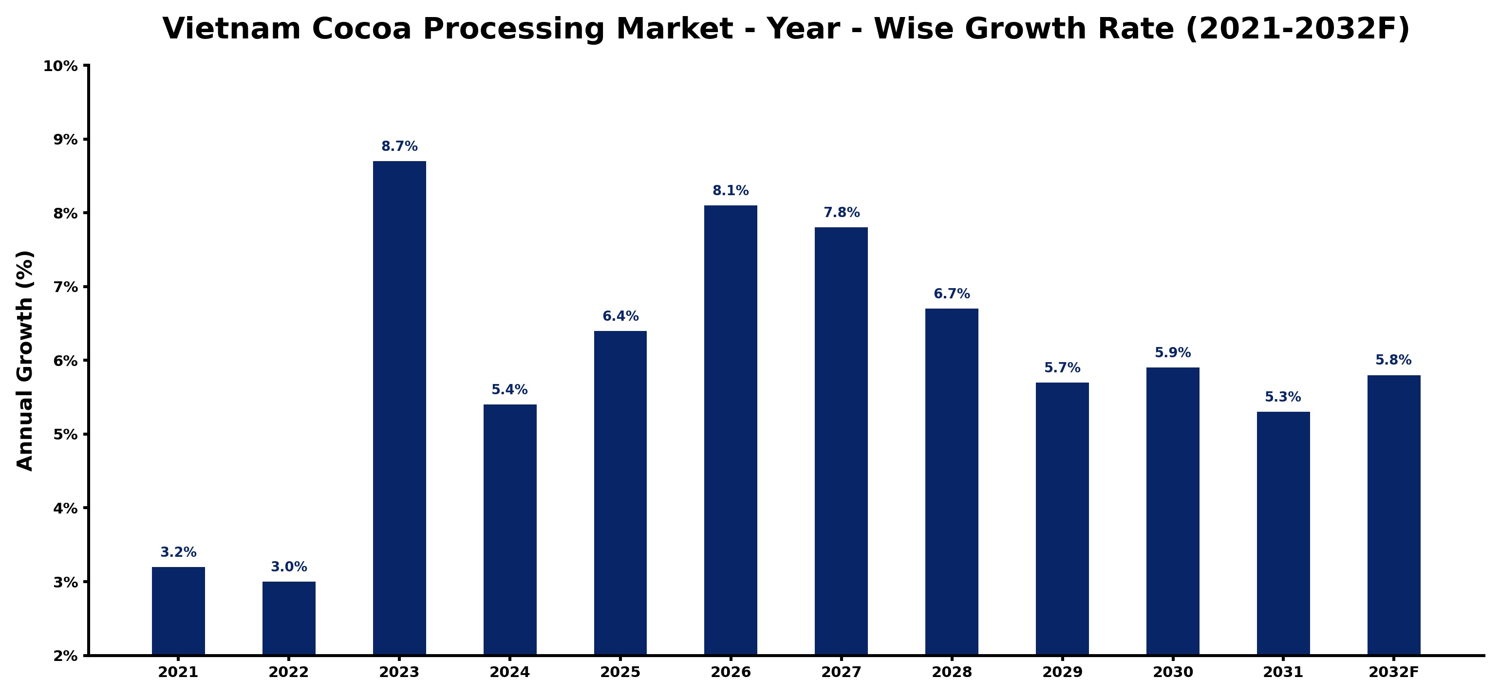Vietnam Cocoa Processing Market Year-wise Growth Rate and Key Drivers