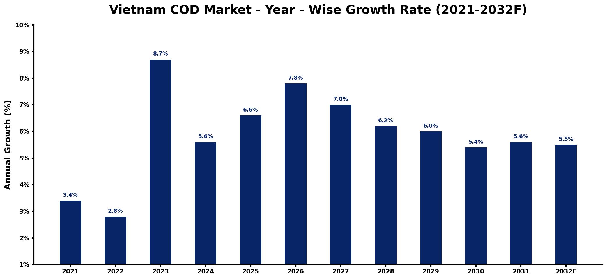 Vietnam COD Market Year-wise Growth Rate and Key Drivers