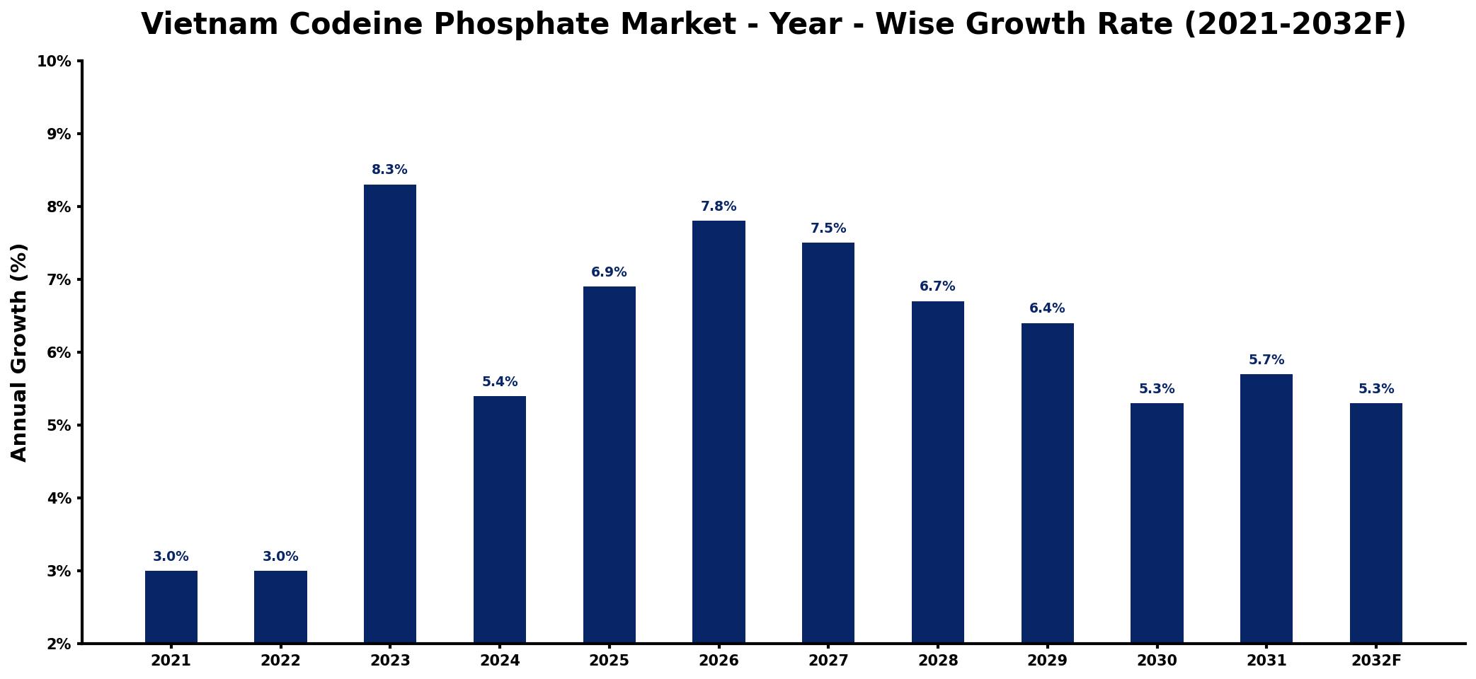 Vietnam Codeine Phosphate Market Year-wise Growth Rate and Key Drivers