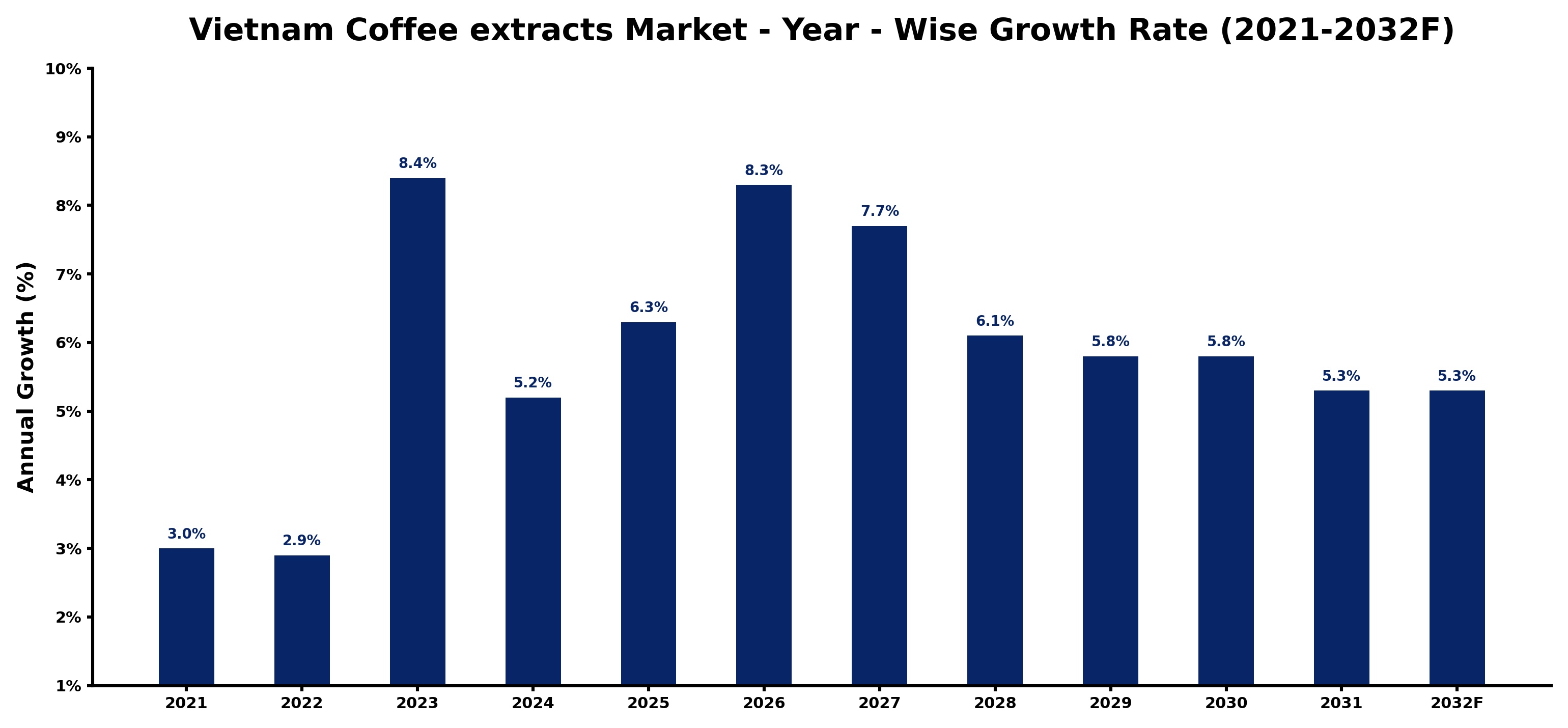 Vietnam Coffee extracts Market Year-wise Growth Rate and Key Drivers