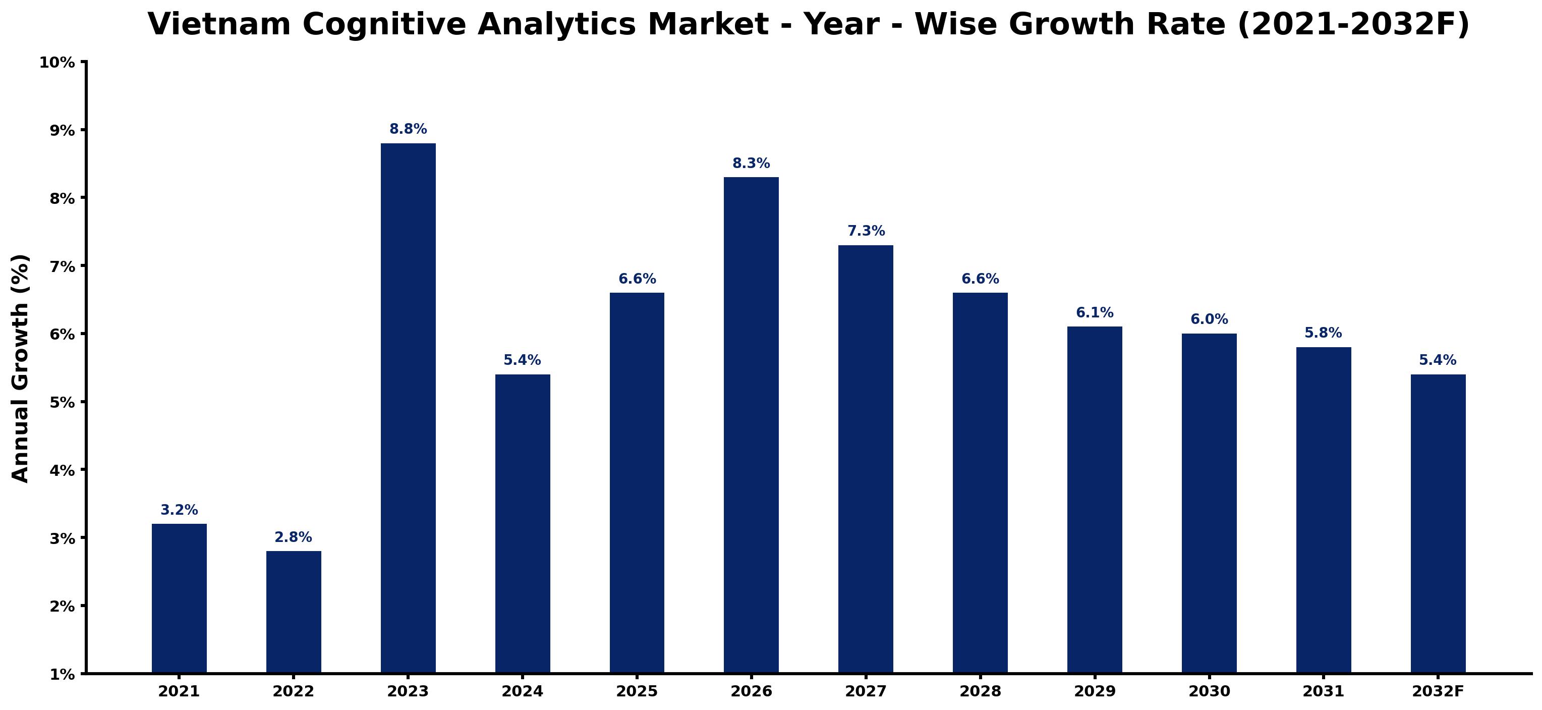 Vietnam Cognitive Analytics Market Year-wise Growth Rate and Key Drivers