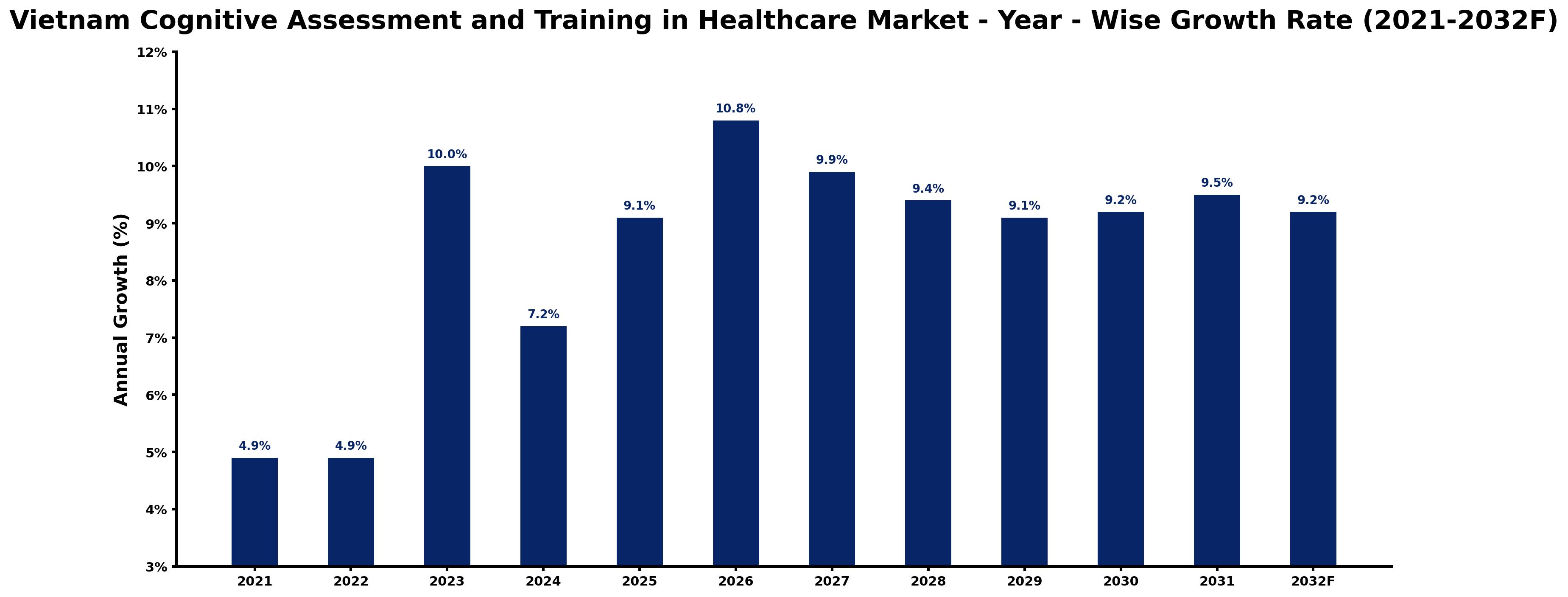 Vietnam Cognitive Assessment and Training in Healthcare Market Year-wise Growth Rate and Key Drivers