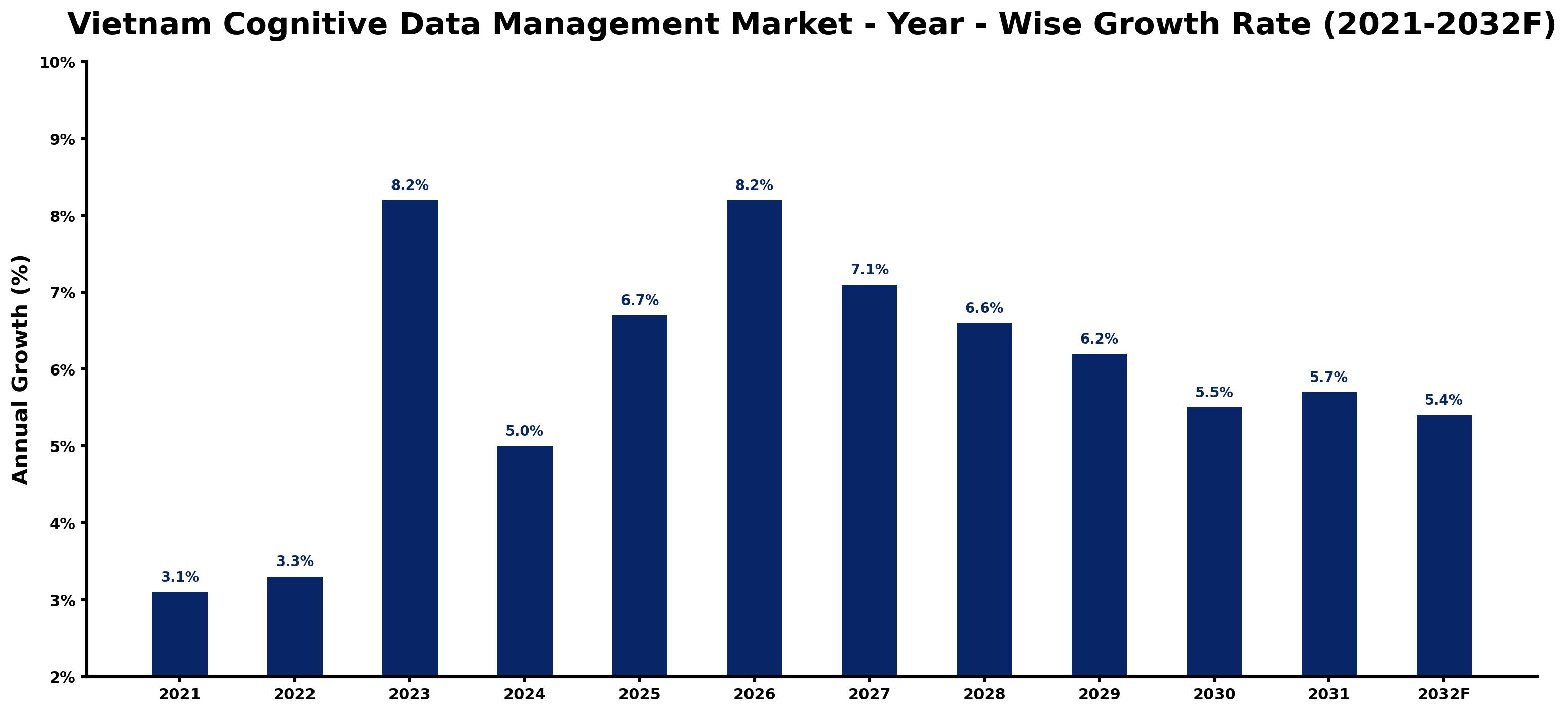 Vietnam Cognitive Data Management Market Year-wise Growth Rate and Key Drivers