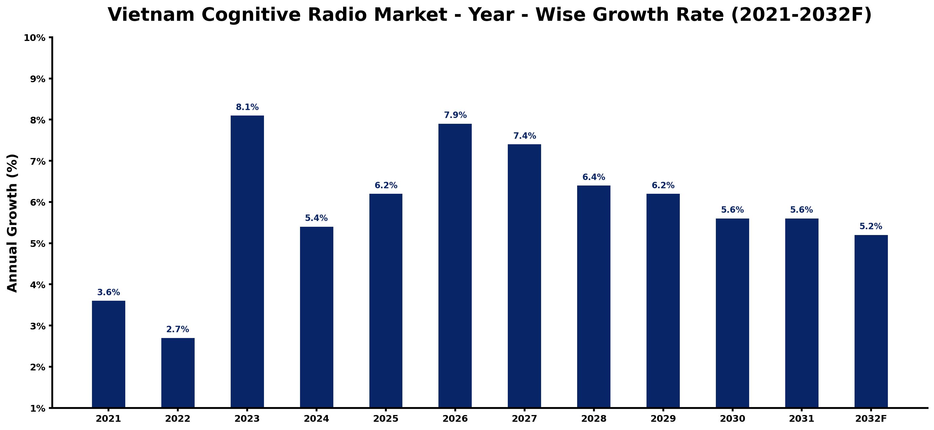 Vietnam Cognitive Radio Market Year-wise Growth Rate and Key Drivers