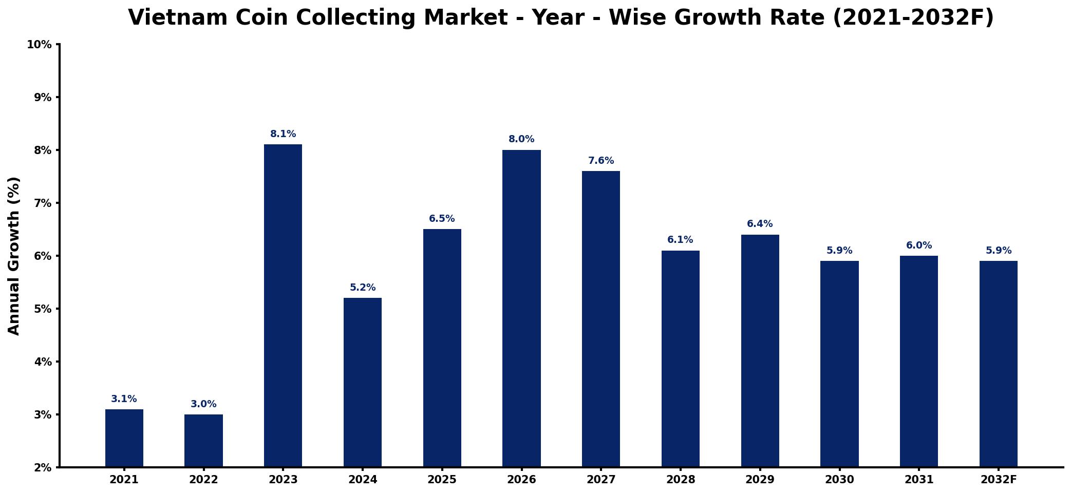 Vietnam Coin Collecting Market Year-wise Growth Rate and Key Drivers