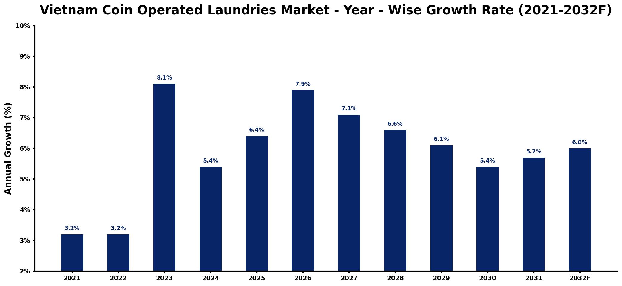Vietnam Coin Operated Laundries Market Year-wise Growth Rate and Key Drivers