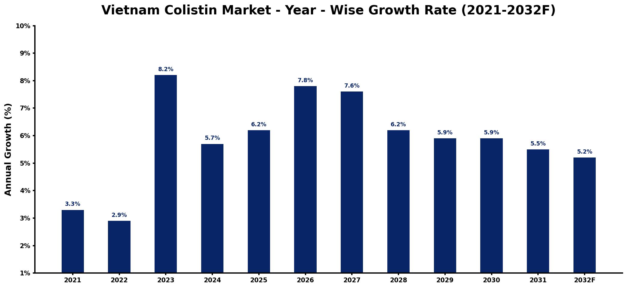 Vietnam Colistin Market Year-wise Growth Rate and Key Drivers