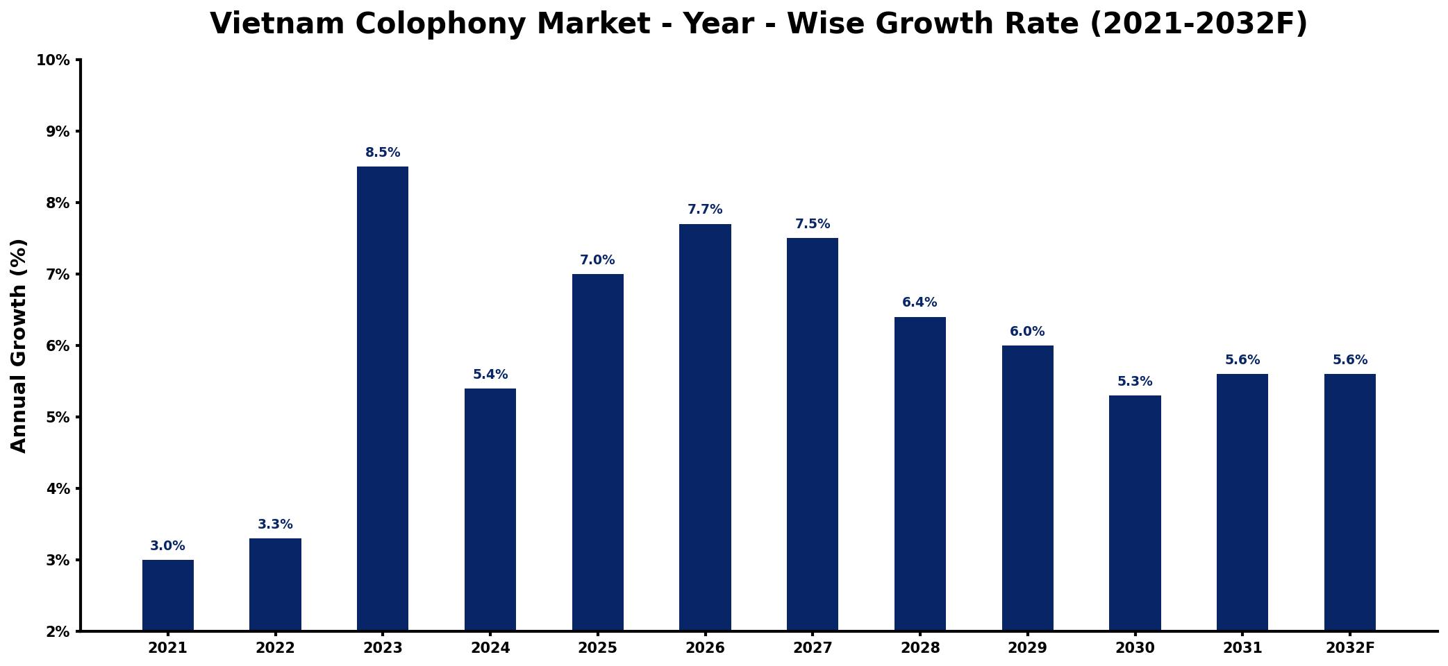 Vietnam Colophony Market Year-wise Growth Rate and Key Drivers