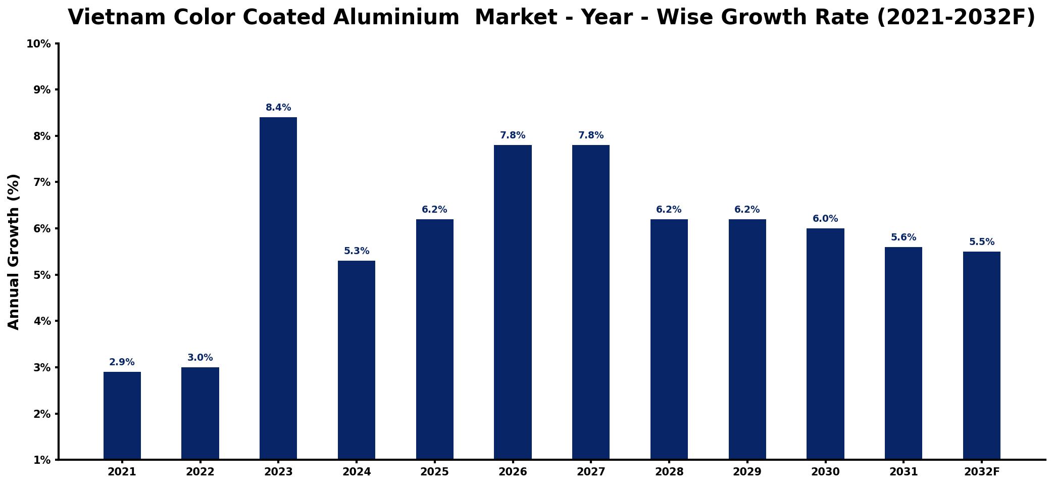 Vietnam Color Coated Aluminium Market Year-wise Growth Rate and Key Drivers