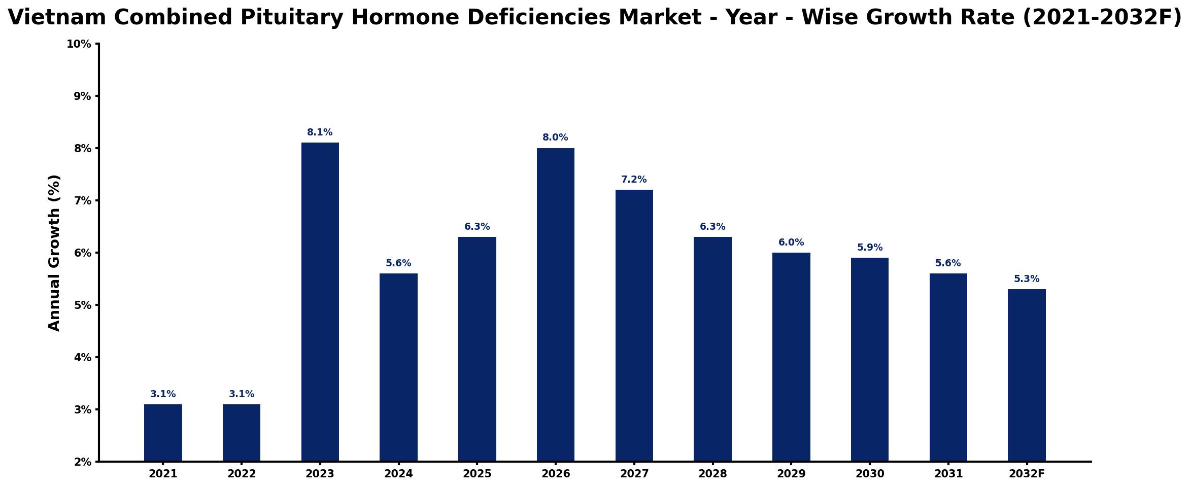 Vietnam Combined Pituitary Hormone Deficiencies Market Year-wise Growth Rate and Key Drivers