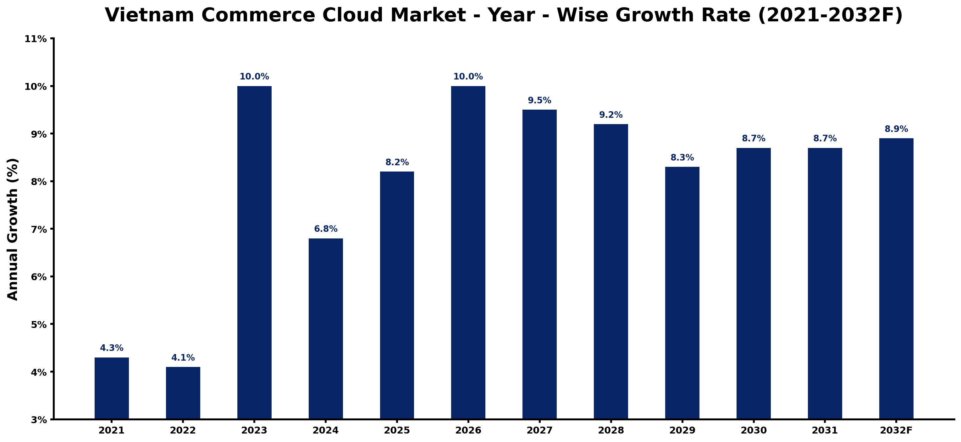 Vietnam Commerce Cloud Market Year-wise Growth Rate and Key Drivers