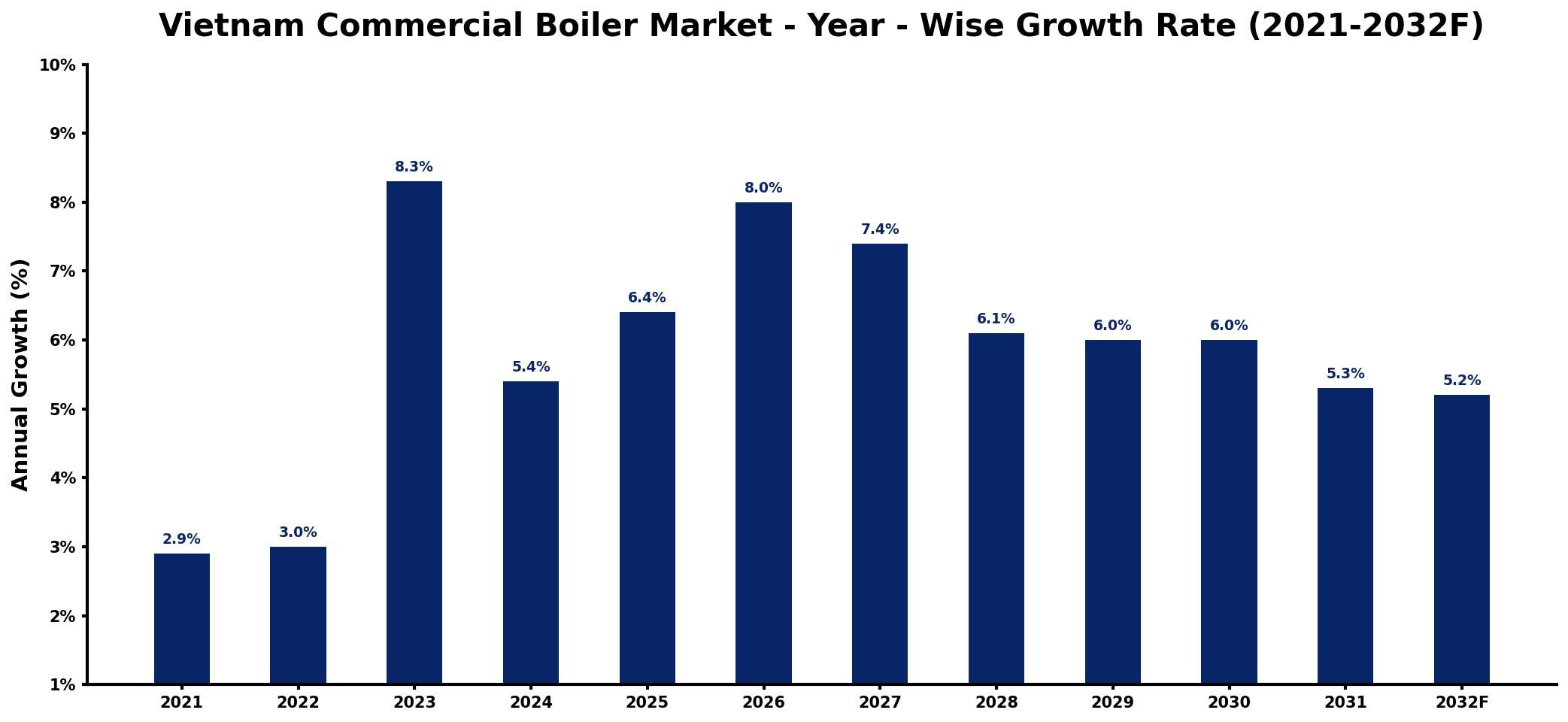 Vietnam Commercial Boiler Market Year-wise Growth Rate and Key Drivers